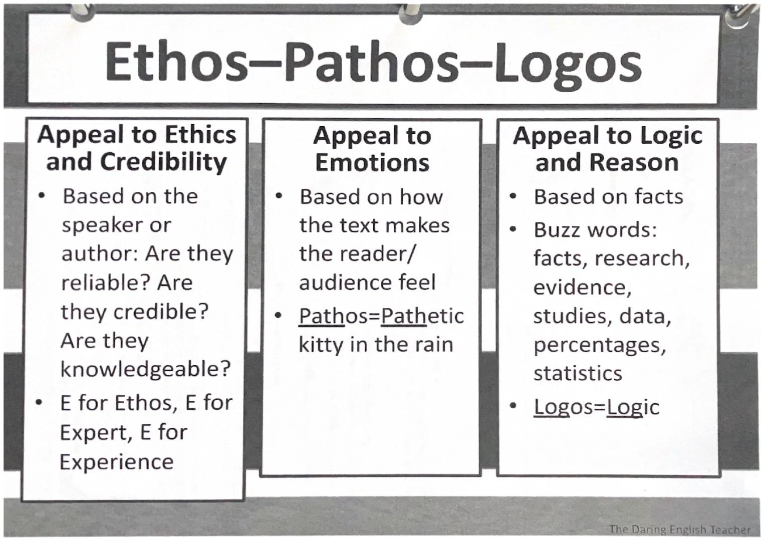 # Ethos-Pathos-Logos

Appeal to Ethics
and Credibility

- Based on the
speaker or
author: Are they
reliable? Are
they credible?
Are they
kno