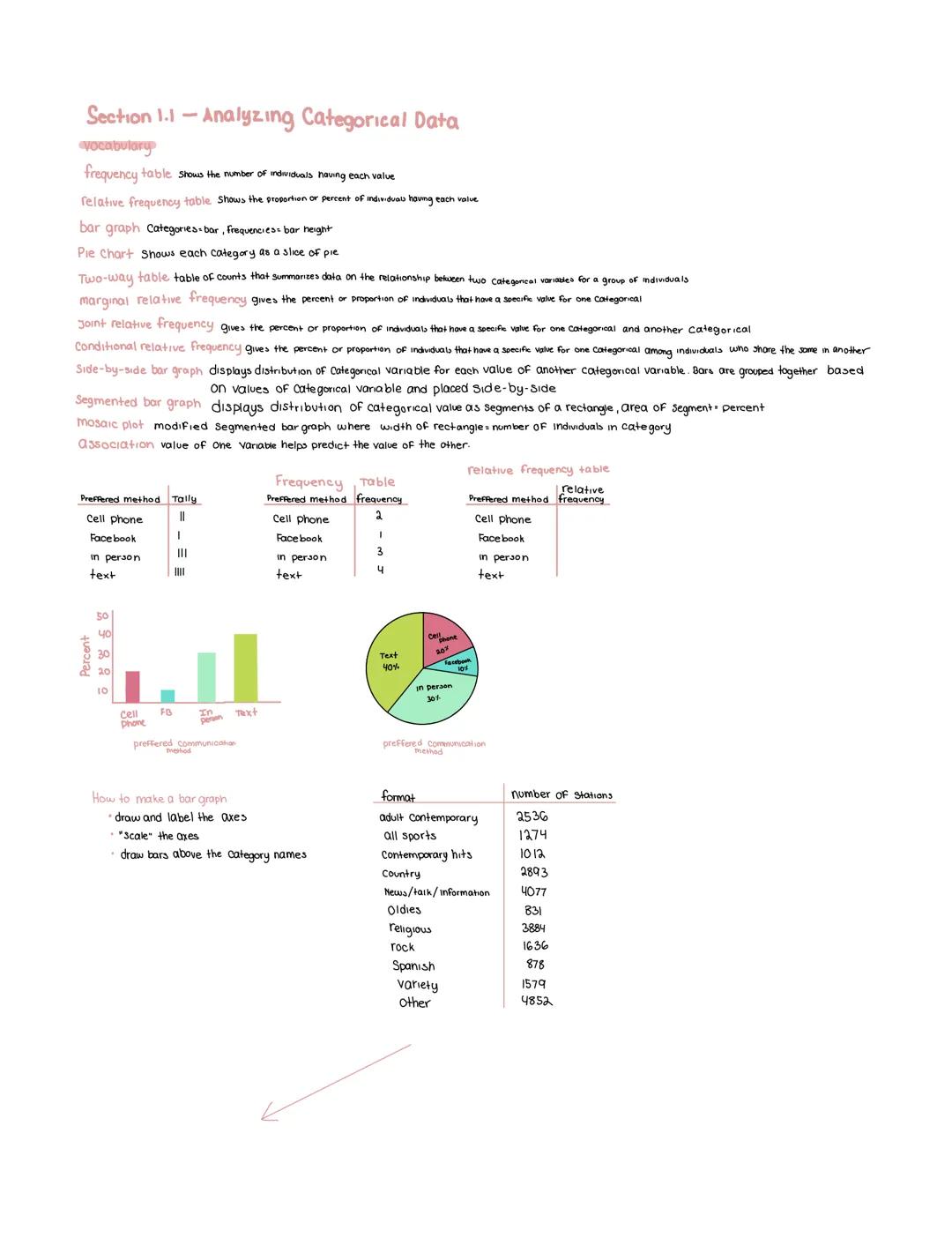 # Section 1.1-Analyzing Categorical Data

Vocabulary

frequency table shows the number of individuals having each value

relative frequency 