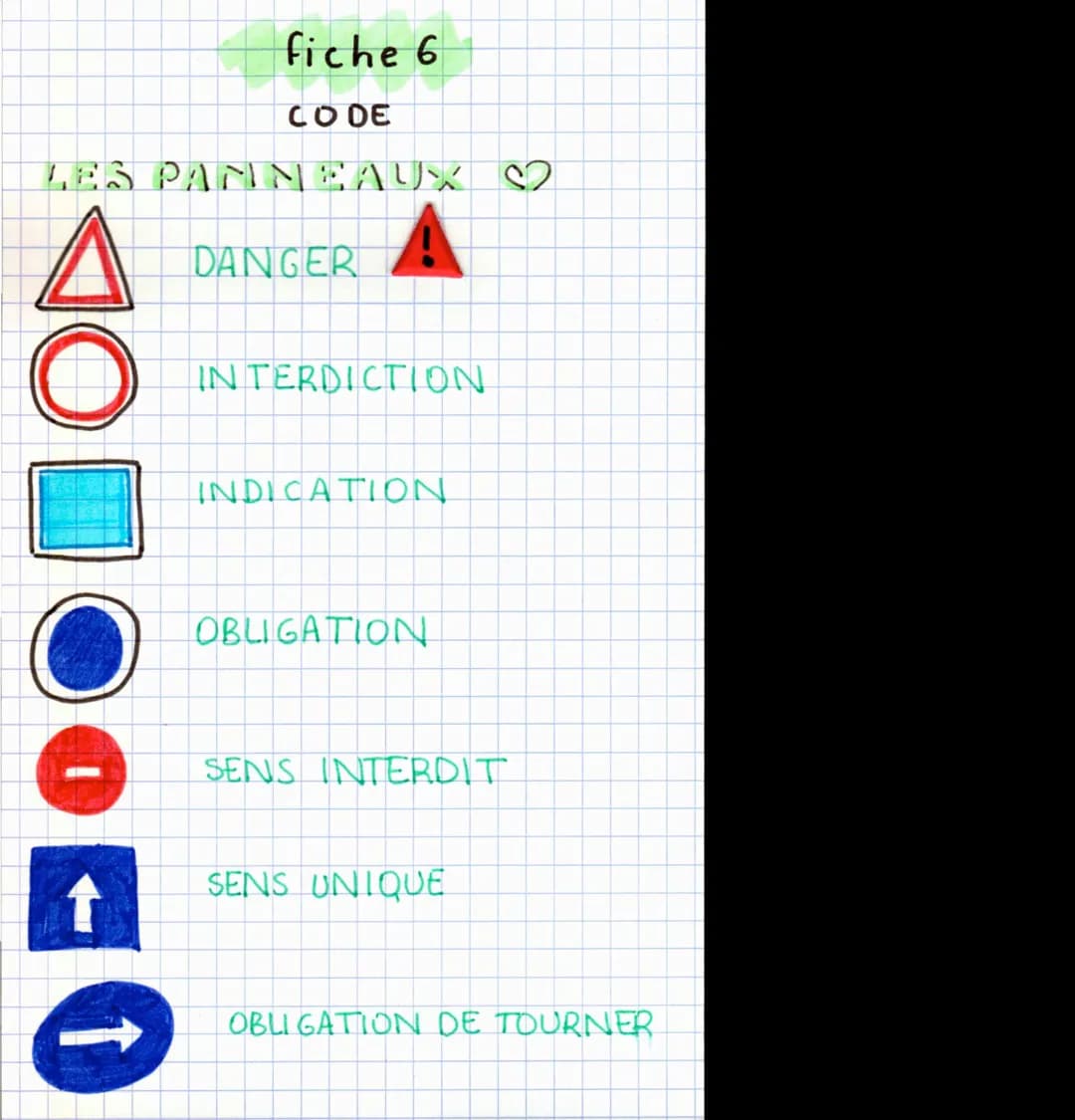 fiche 6
CODE
LES PANNEAUX ♡

A
↑
DANGER A

INTERDICTION

INDICATION

OBLIGATION

SENS INTERDIT

SENS UNIQUE

OBLIGATION DE TOURNER