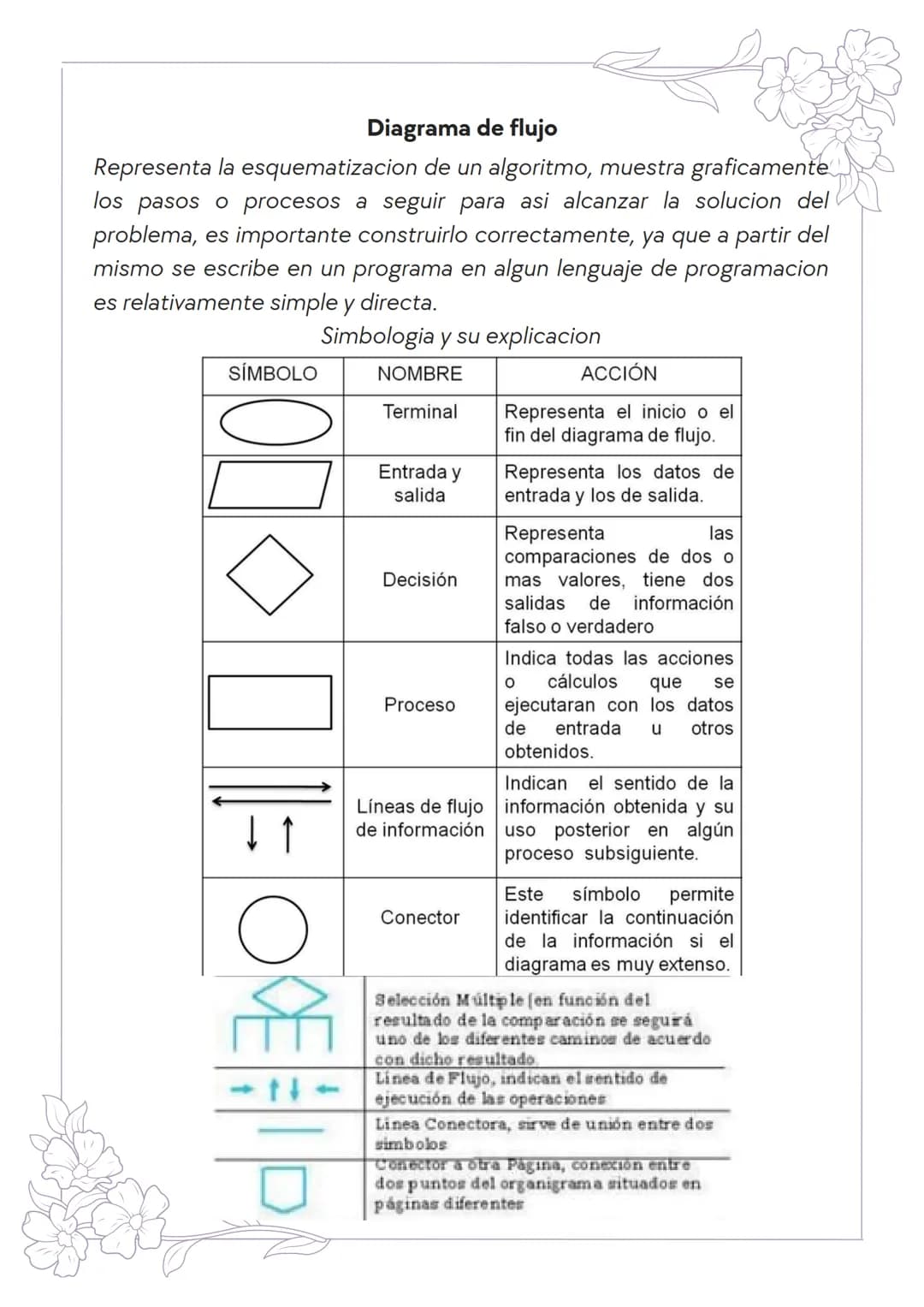 1 semestre
METODOLOGÍA
DE LA PROGRAMACIÓN
"PRIMERO RESUELVE EL
PROBLEMA, DESPUÉS
ESCRIBE EL CÓDIGO" Índice
1
Pseudocódigos
3-11
2
Estructura