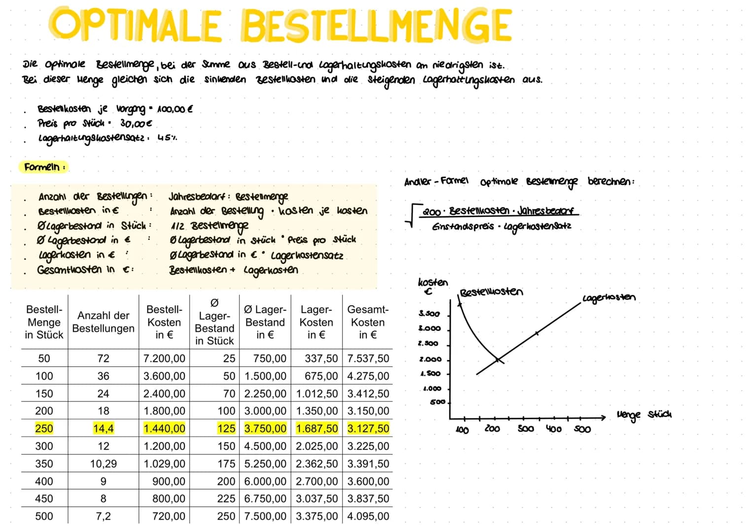 # OPTIMALE BESTELLMENGE

Die optimale Bestellmenge, bei der Summe aus Bestell-und Lagerhaltungskosten an niedrigsten ist..
Bei dieser Menge 