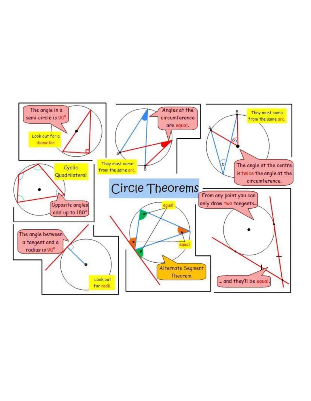 
<p>The angle in a semi-circle is 90°. This means that if we draw a line from one end of the diameter to the other, the angle where it meets