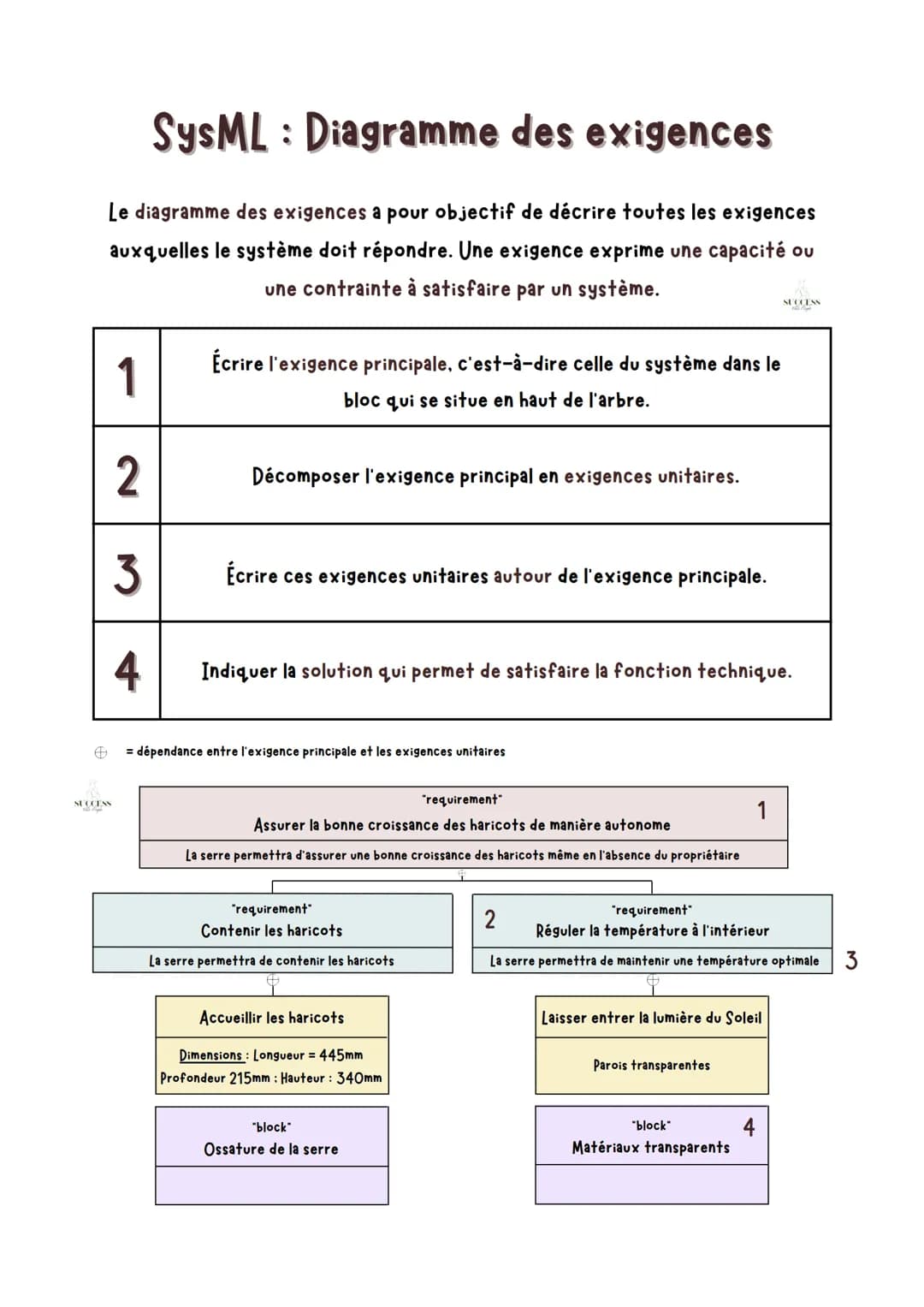 # SysML: Diagramme des exigences

Le diagramme des exigences a pour objectif de décrire toutes les exigences
auxquelles le système doit répo