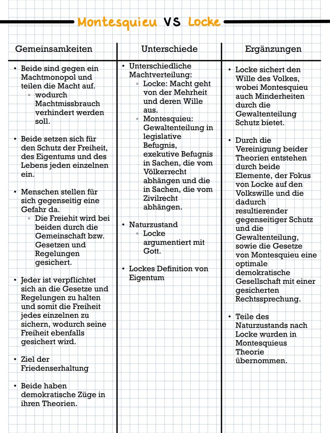 - Montesquieu VS Locke

### Gemeinsamkeiten

*   Beide sind gegen ein
Machtmonopol und
teilen die Macht auf.
    *   wodurch
Machtmissbrauch