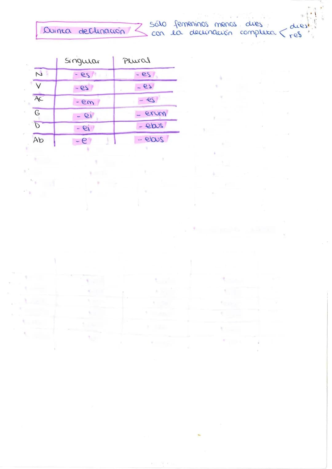 # LATIN

DECLINACIONES

Primera decunación

| Caso | Singular | Plural |
|---|---|---|
| N | -0 | -ae |
| V | -a | -ae |
| Ac | -am | -as |
