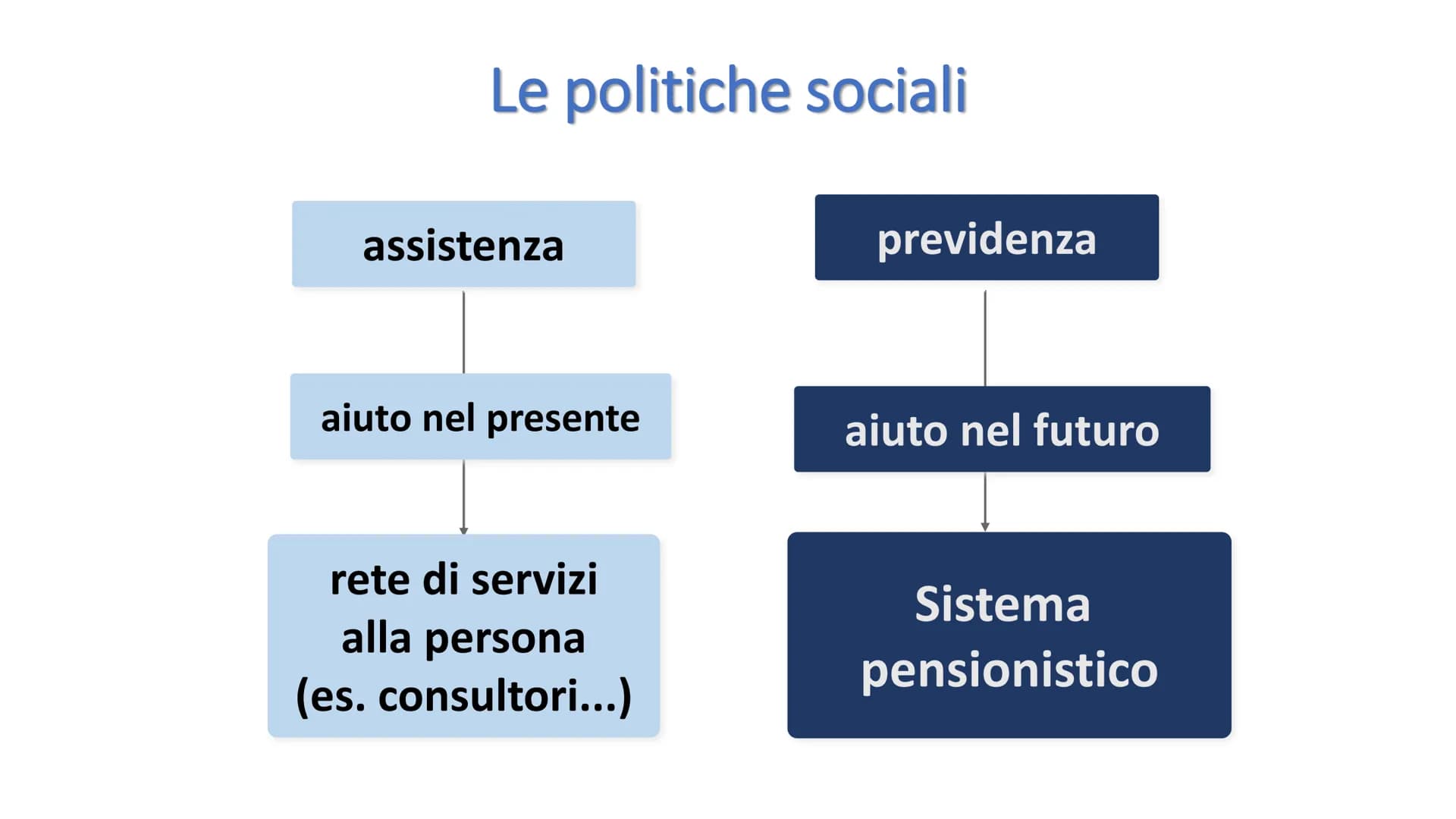 IL WELFARE STATE L'espressione inglese Welfare State, «Stato del
benessere» è stata coniata in Gran Bretagna
durante la seconda guerra mondi