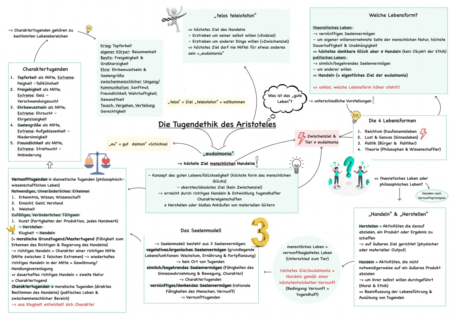 -> Charaktertugenden gehören zu
bestimmten Lebensbereichen

Charaktertugenden
1. Tapferkeit als Mitte, Extreme:
Feigheit -Tollkühnheit
2. Fr