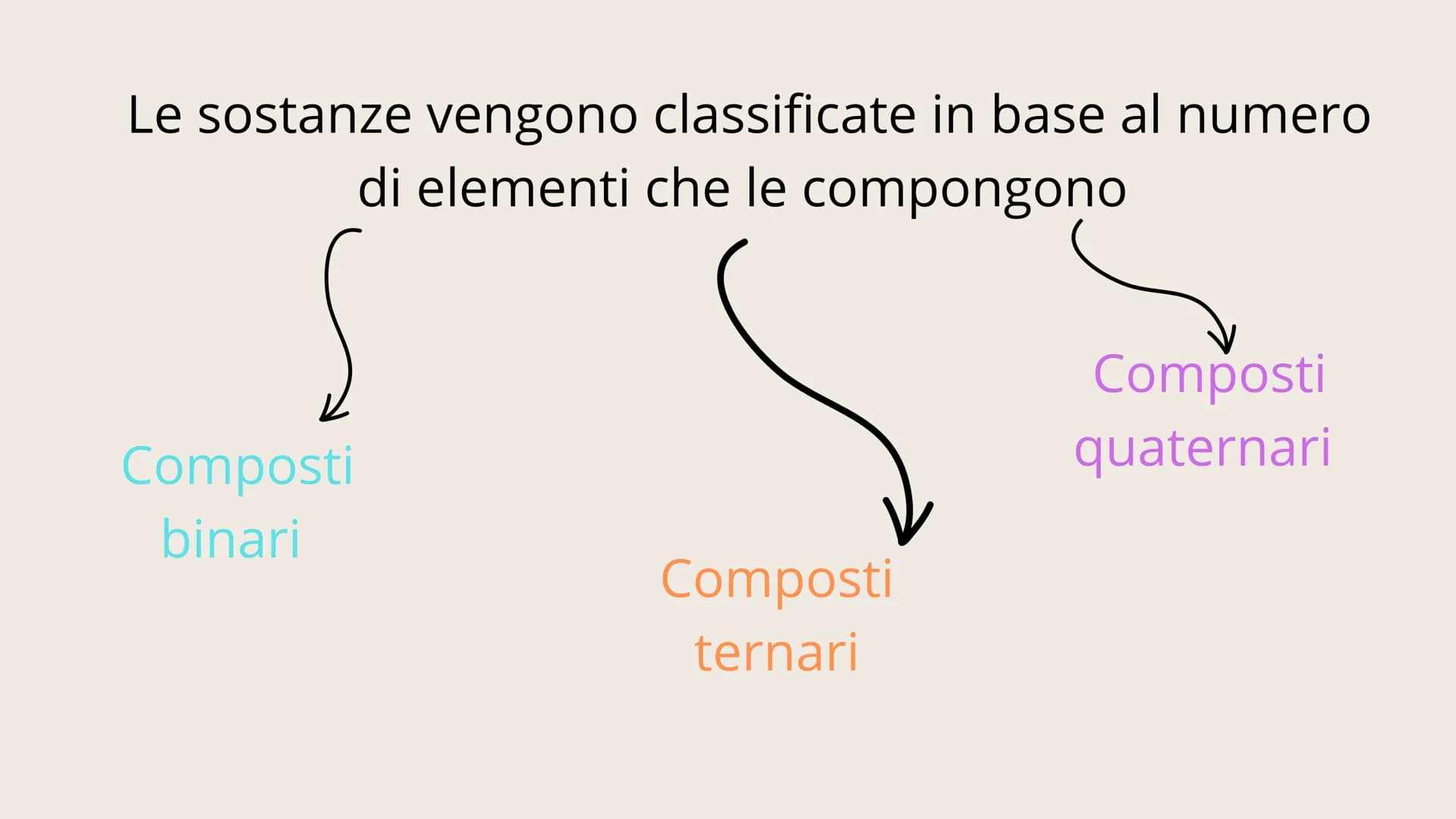 # 01

NOMENCLATURA Conosciamo due tipi di nomenclatura

IUPAC		Tradizionale La nomenclatura IUPAC descrive la molecola
sulla base della sua 