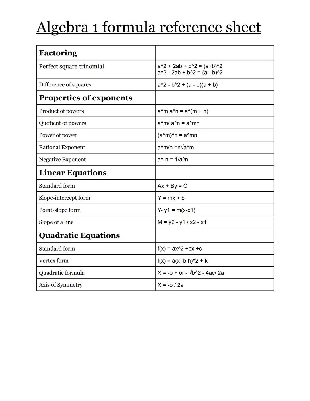 # Algebra 1 formula reference sheet

Factoring

Perfect square trinomial

Difference of squares

Properties of exponents

Product of powers
