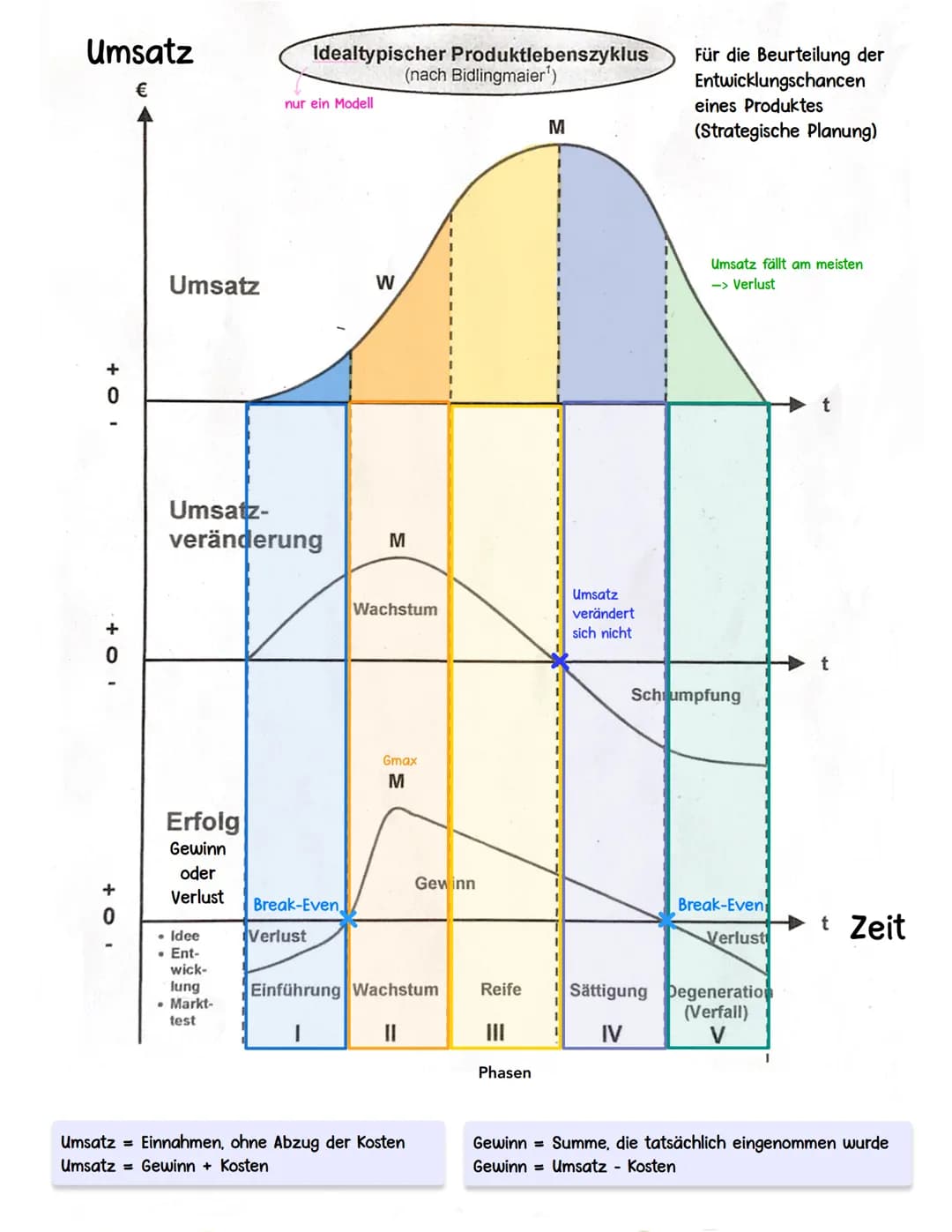 IN HALTSVERZEICHNIS ABITUR

Wirtschaft

Q1.1 Planung des Fertigungsprogrammes

Q1.1.1 Marketing - von der Produktidee bis zur Markteinführun