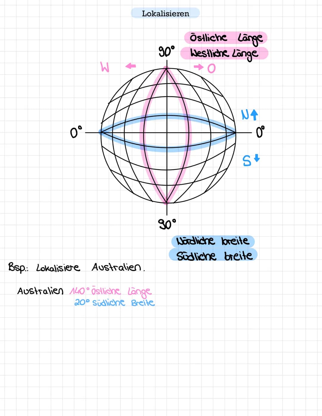 Lokalisieren

0
W
90°
Östliche Länge
Westliche Länge
NA
0°
S
Bsp.: Lokalisiere Australien.
Australien 140° östliche Länge
20° südliche Breit