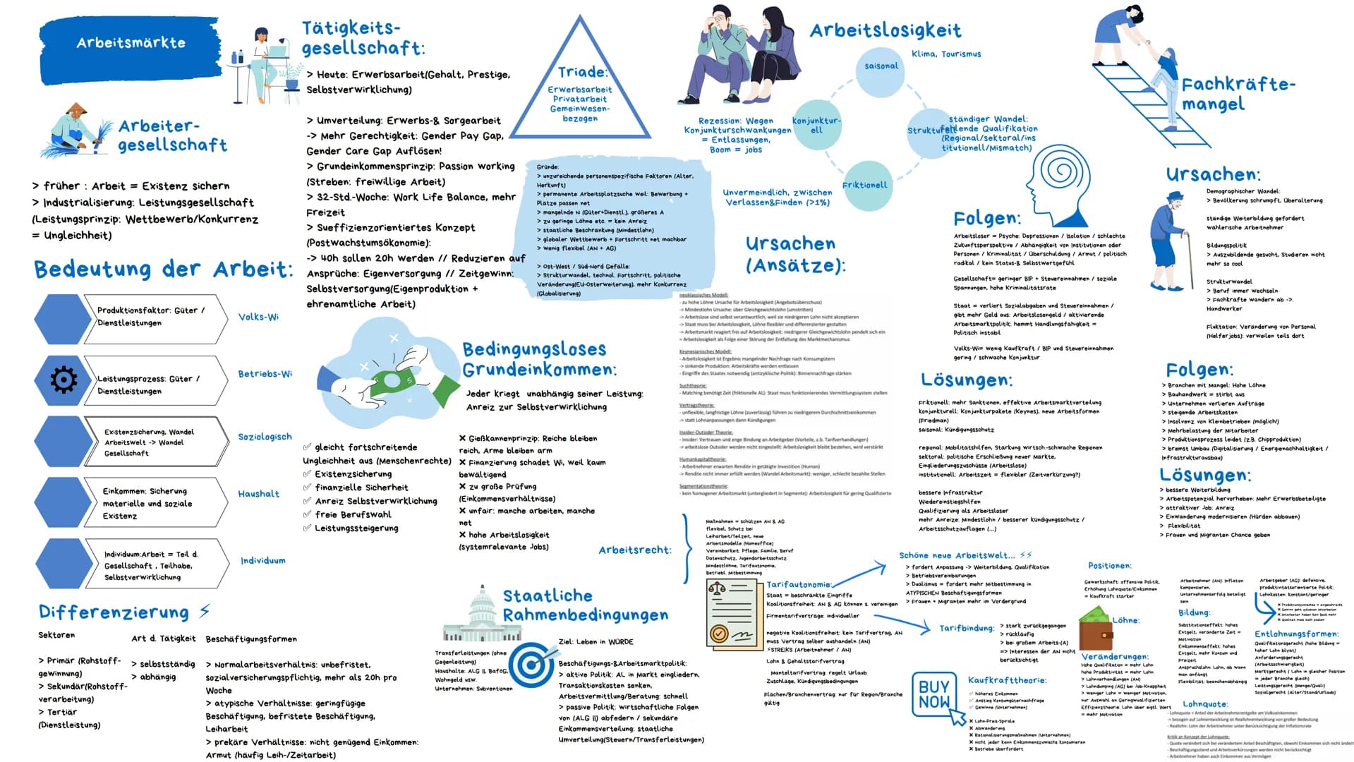 # Grundlagen der
Ökonomie (VWL)

Maslow Bedürfnisse

Wirtschaftsentwicklung der letzten Jahrzehnte

Menschen haben Bedürfnisse
(Defizit-&Wac