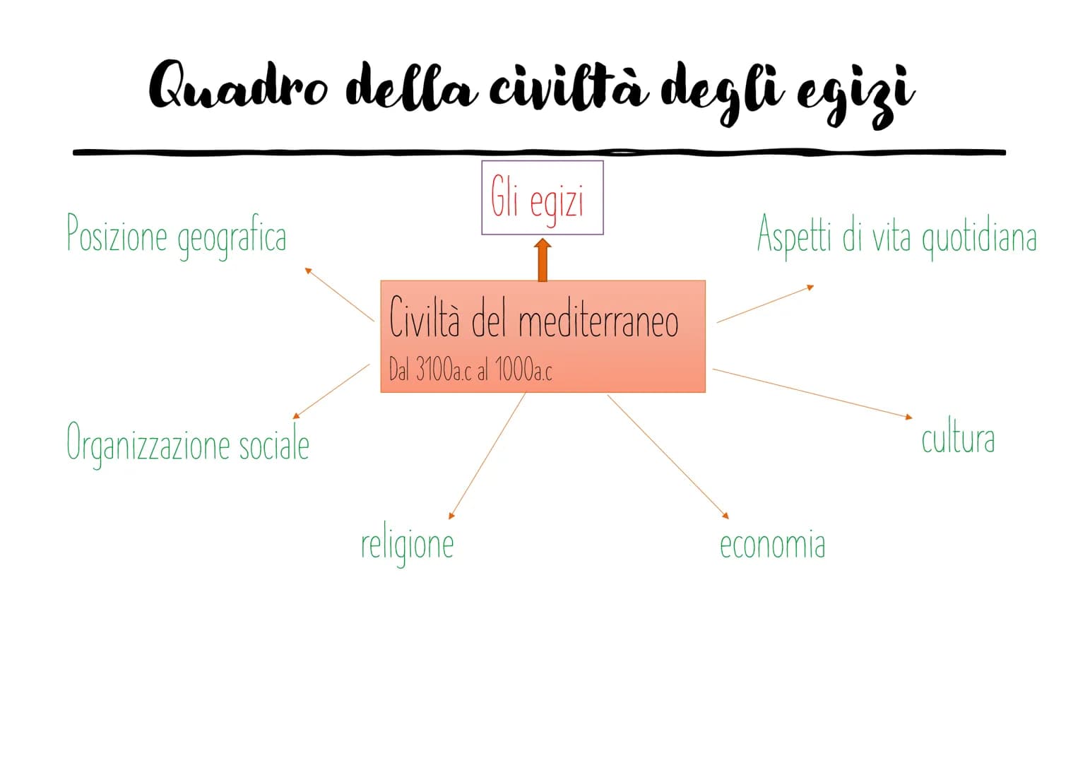# La civiltà egizia

Elisa Agosti # Quadro della civiltà degli egizi

Gli egizi

Posizione geografica

Aspetti di vita quotidiana

Civiltà d