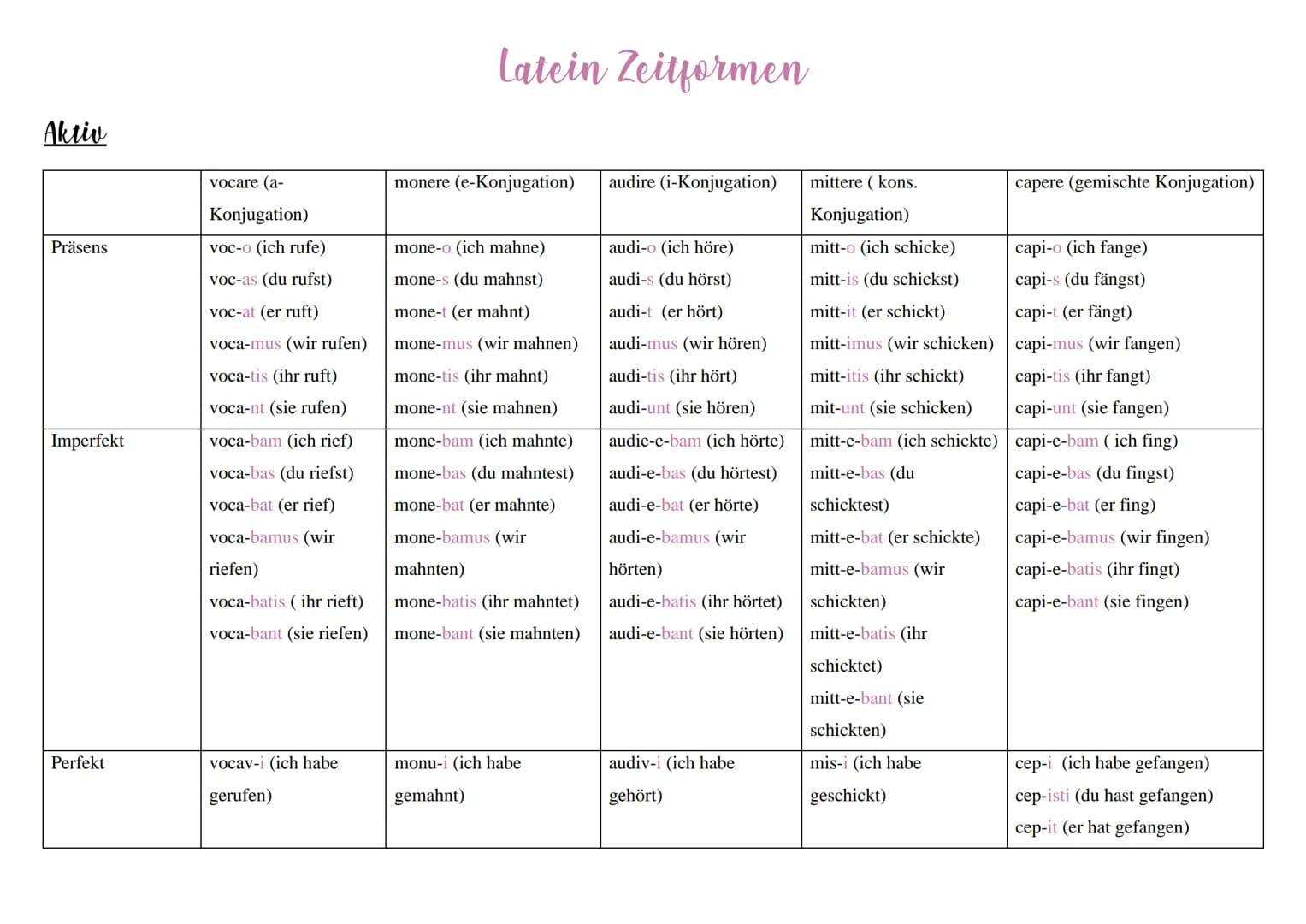 # Latein Zeitformen

## Aktiv

|             | vocare (a-
|             | Konjugation) | monere (e-Konjugation) | audire (i-Konjugation) | m