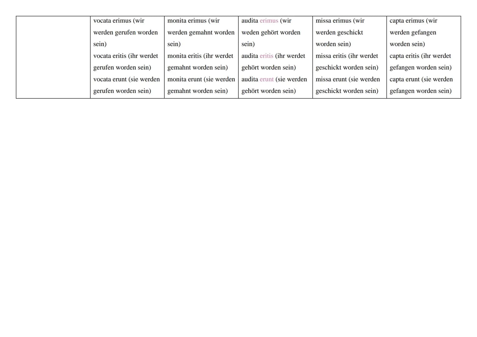 # Latein Zeitformen

## Aktiv

|             | vocare (a-
|             | Konjugation) | monere (e-Konjugation) | audire (i-Konjugation) | m