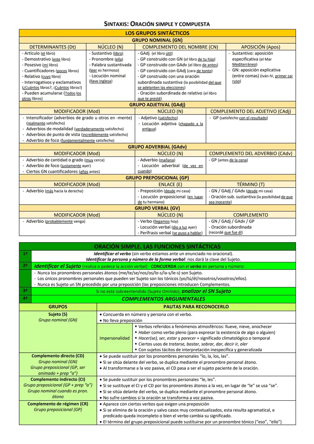 Atributo (Atr)
Grupo nominal (GN)
Grupo adjetival (GAdj)
Grupo adverbial (GAdv)
Grupo preposicional (GP)

Complemento predicativo (CPred)
Gr