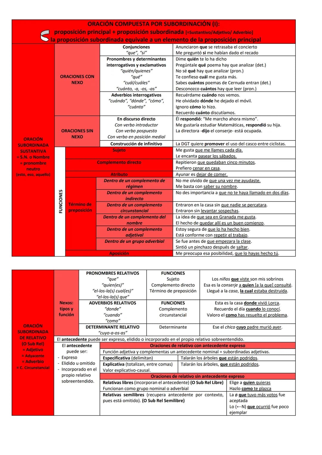 Atributo (Atr)
Grupo nominal (GN)
Grupo adjetival (GAdj)
Grupo adverbial (GAdv)
Grupo preposicional (GP)

Complemento predicativo (CPred)
Gr