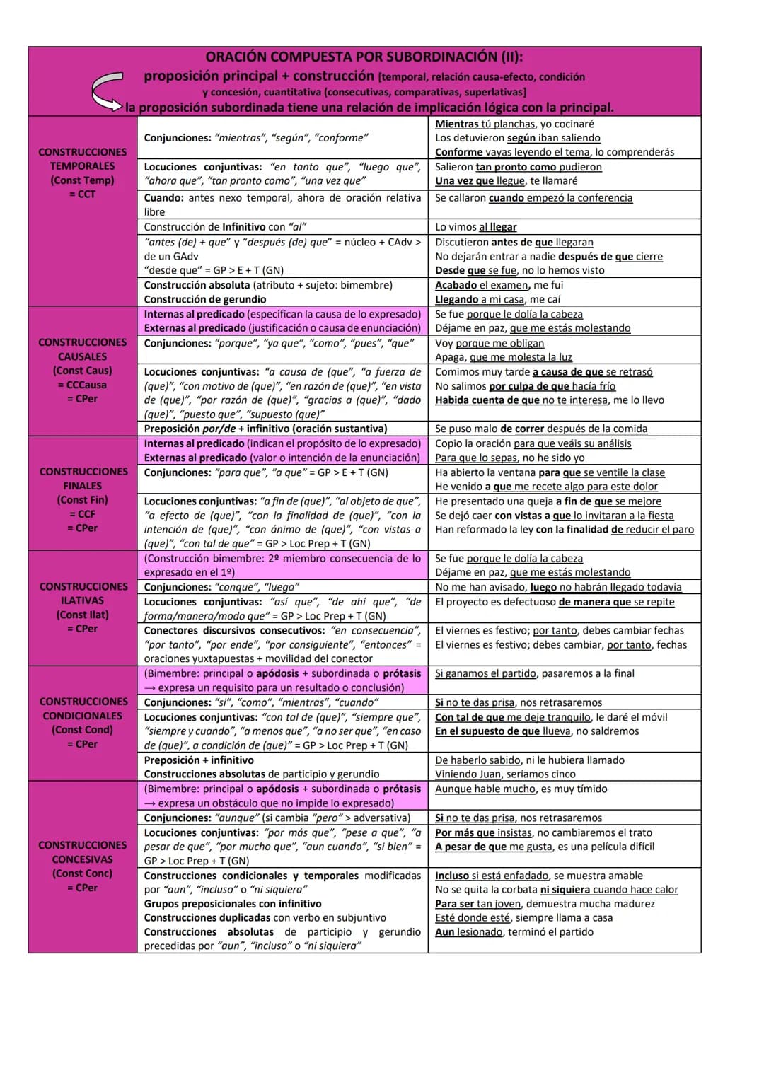 Atributo (Atr)
Grupo nominal (GN)
Grupo adjetival (GAdj)
Grupo adverbial (GAdv)
Grupo preposicional (GP)

Complemento predicativo (CPred)
Gr