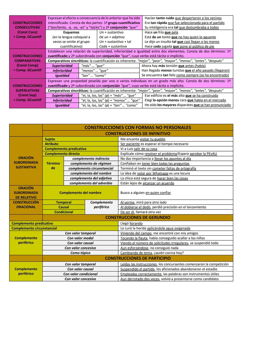 Atributo (Atr)
Grupo nominal (GN)
Grupo adjetival (GAdj)
Grupo adverbial (GAdv)
Grupo preposicional (GP)

Complemento predicativo (CPred)
Gr