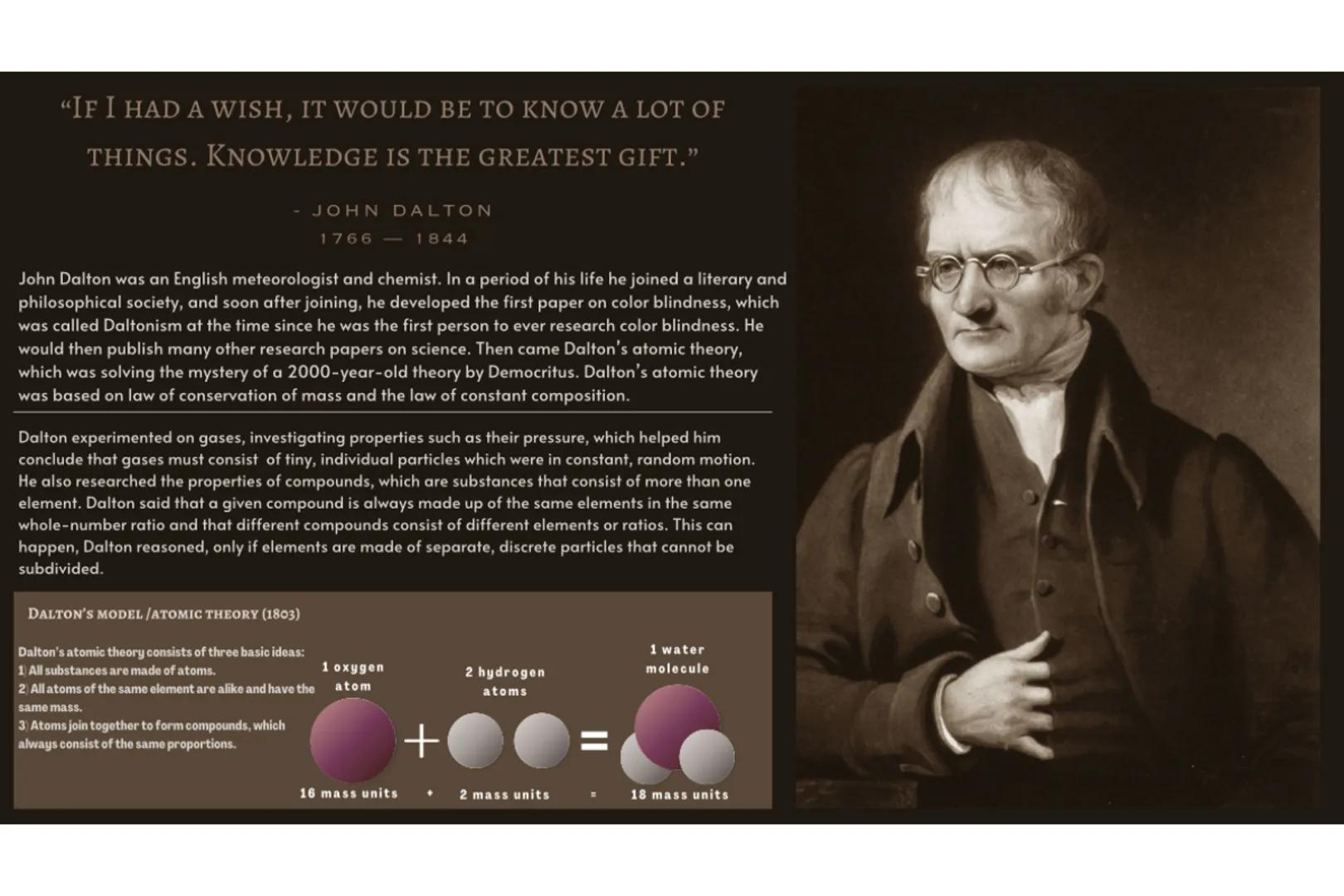 "IF I HAD A WISH, IT WOULD BE TO KNOW A LOT OF
THINGS. KNOWLEDGE IS THE GREATEST GIFT."

- JOHN DALTON
1766 - 1844

John Dalton was an Engli