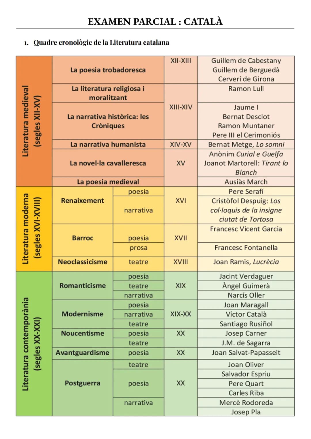 # EXAMEN PARCIAL: CATALÀ

1.  Quadre cronològic de la Literatura catalana

|                       |                               |        