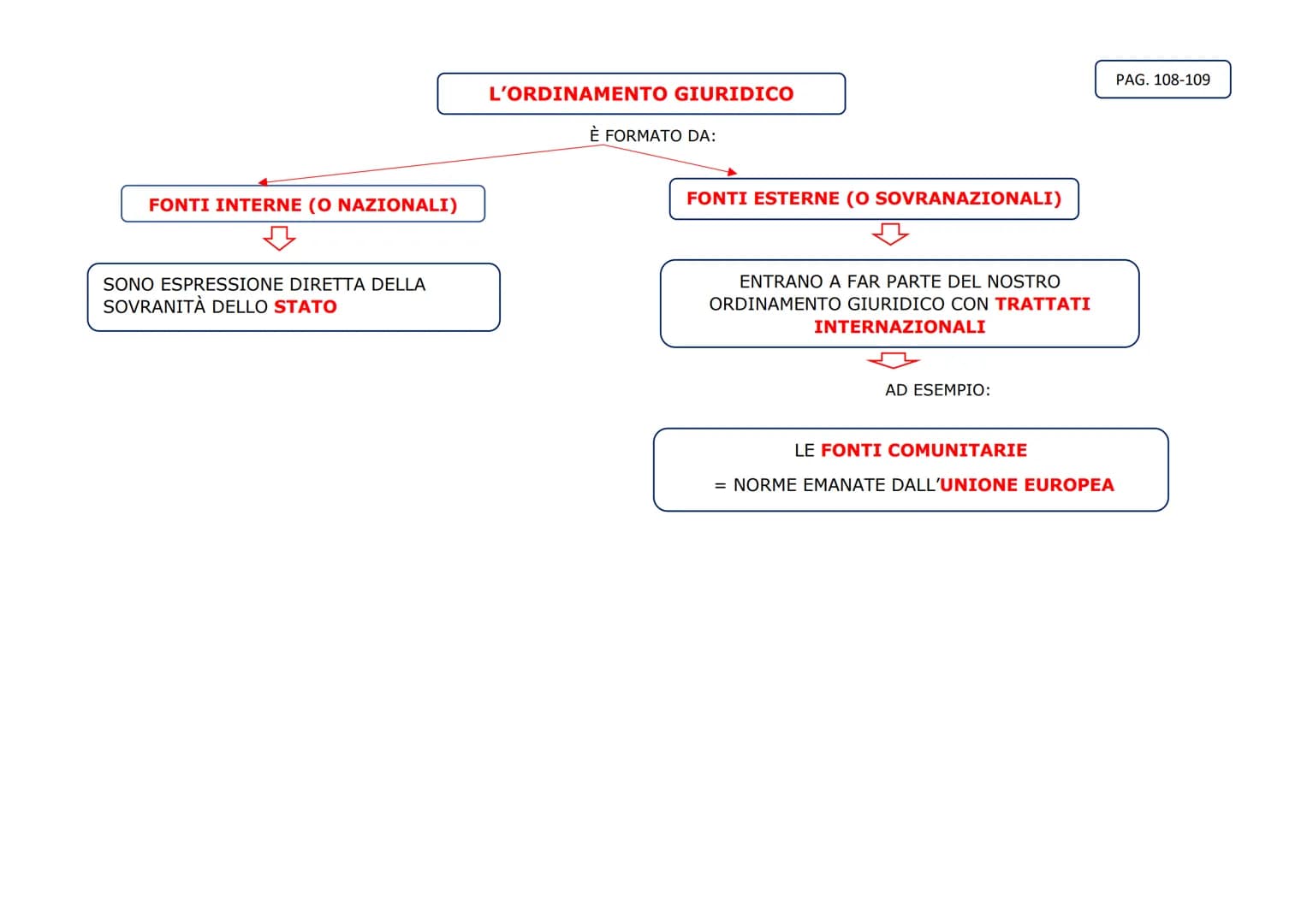 NORME DI
COSTUME

NORME SOCIALI
COSA SONO?

SONO REGOLE CHE HANNO IL FINE DI ASSICURARE
ALL'INDIVIDUO E ALLA COLLETTIVITÀ
L'ORDINE E LA GIUS