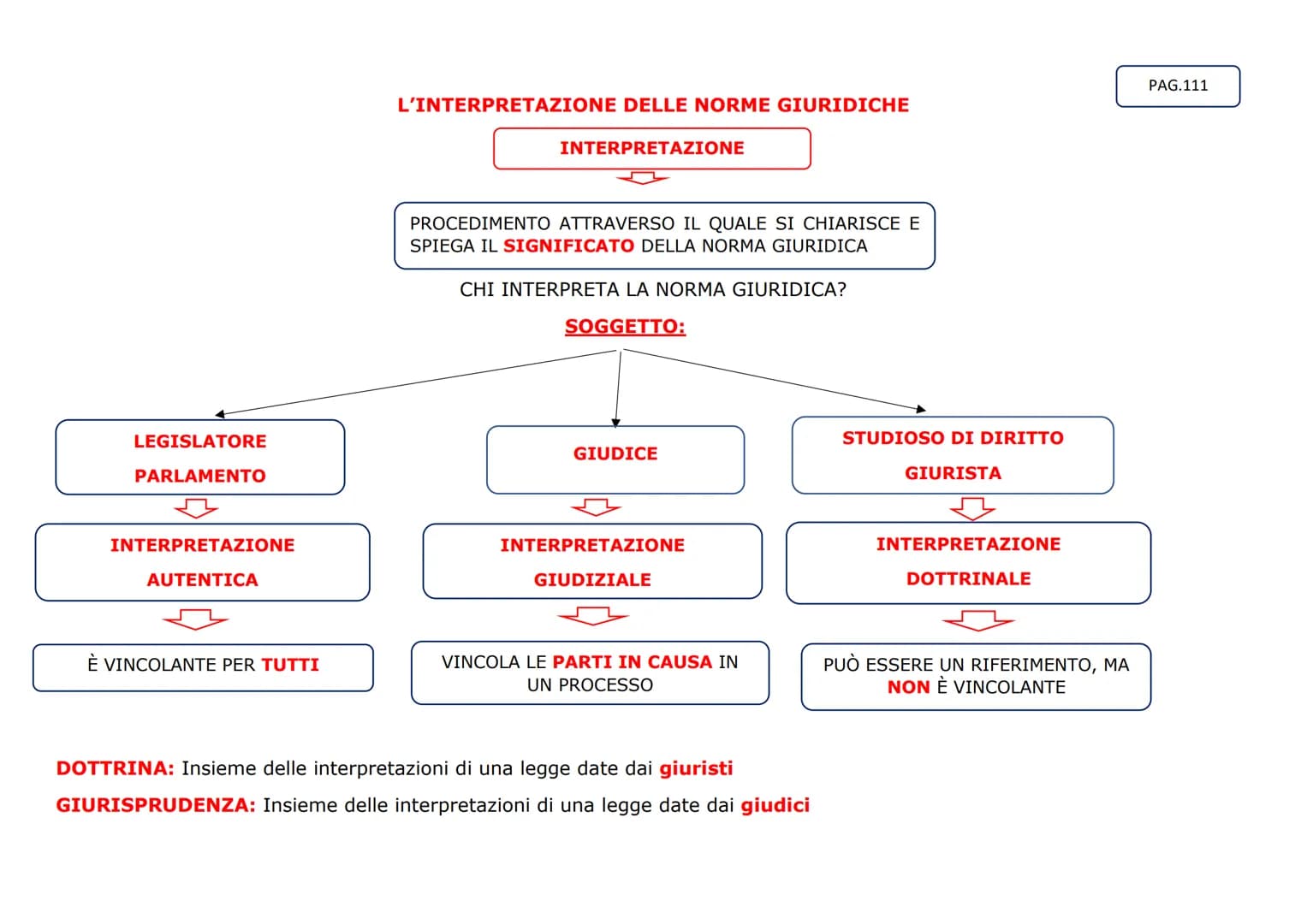 NORME DI
COSTUME

NORME SOCIALI
COSA SONO?

SONO REGOLE CHE HANNO IL FINE DI ASSICURARE
ALL'INDIVIDUO E ALLA COLLETTIVITÀ
L'ORDINE E LA GIUS