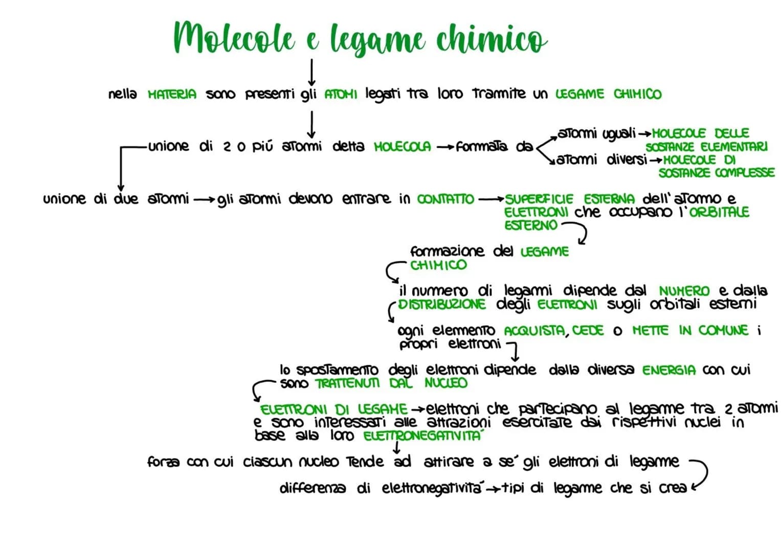 # Scienze naturali # Chimica

ELETTRONI←
LE COSE CHE
FORMANO LE COSE
REAZIONI

AZIONI

IONI

NULLA SI CREA E NULLA SI DISTRUGGE
ATOMI MOLECO