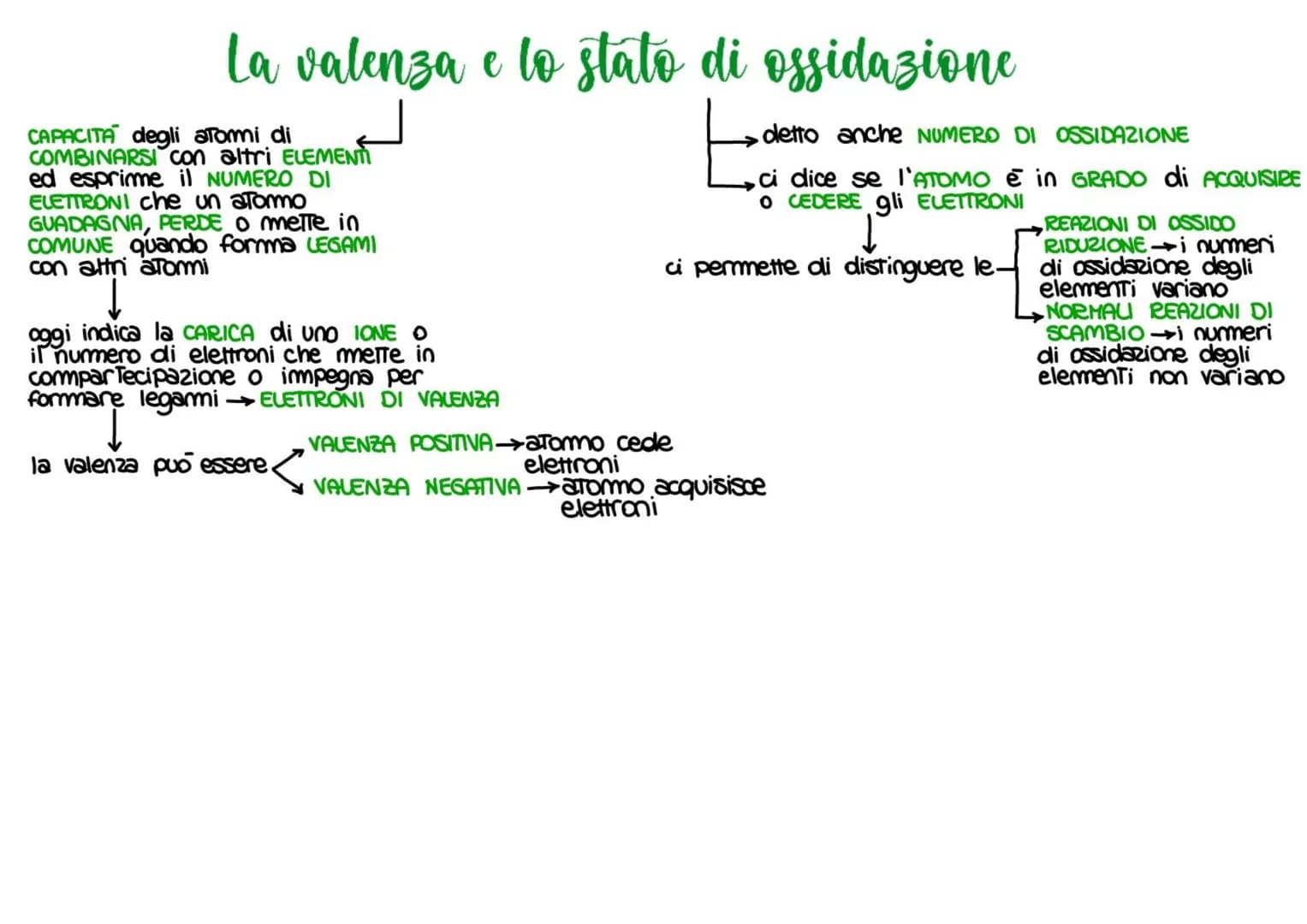 # Scienze naturali # Chimica

ELETTRONI←
LE COSE CHE
FORMANO LE COSE
REAZIONI

AZIONI

IONI

NULLA SI CREA E NULLA SI DISTRUGGE
ATOMI MOLECO