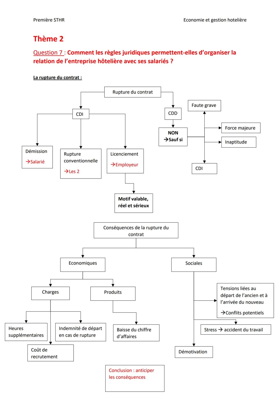 Première STHR
Economie et gestion hotelière

Thème 2

Question 7 : Comment les règles juridiques permettent-elles d'organiser la
relation de