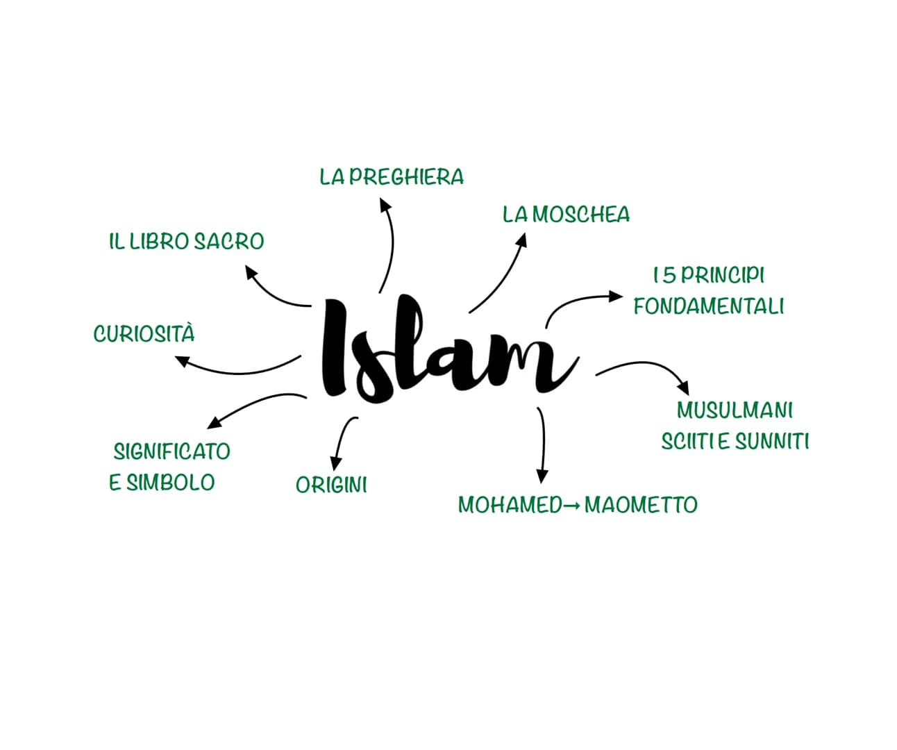 LA PREGHIERA

LA MOSCHEA

IL LIBRO SACRO

CURIOSITÀ

Islam

15 PRINCIPI
FONDAMENTALI

MUSULMANI
SCIUTIE SUNNITI

SIGNIFICATO
E SIMBOLO

ORIG