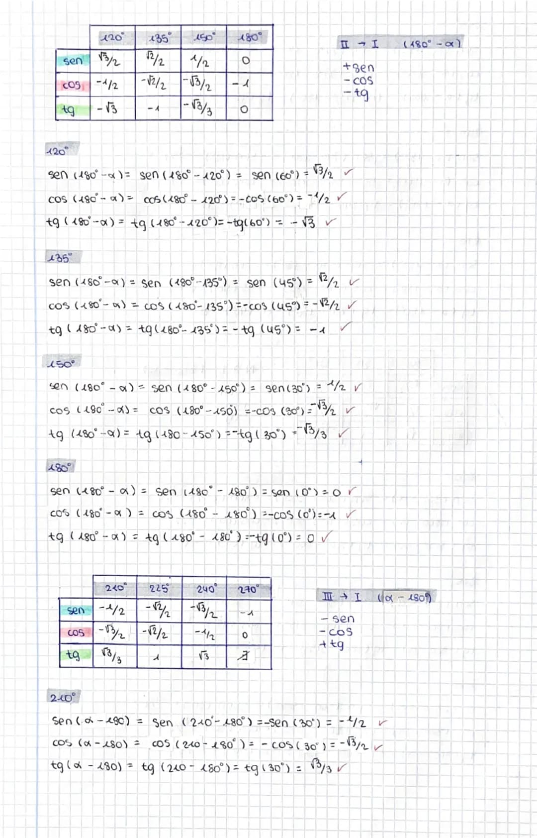 # TEMA 5

TRIGONOMETRÍA

FUNCIONES TRIGONOMETRICAS


sen

30°

tg

sen (30)=1/2

COS (30°) = √3/2

tg (30°)= sen (30)
COS (30°)

seno
coseno
