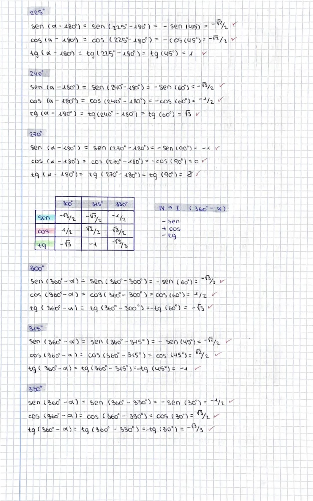 # TEMA 5

TRIGONOMETRÍA

FUNCIONES TRIGONOMETRICAS


sen

30°

tg

sen (30)=1/2

COS (30°) = √3/2

tg (30°)= sen (30)
COS (30°)

seno
coseno