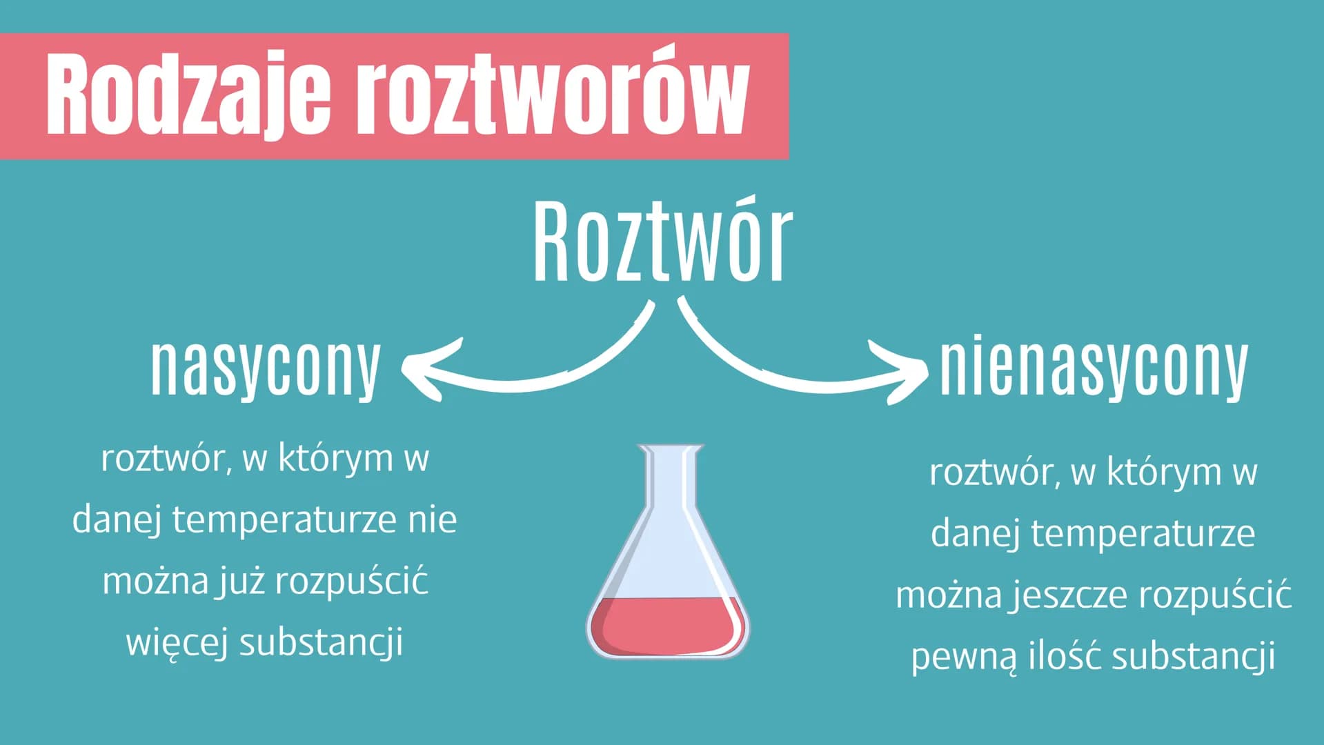 # Co to jest roztwór?

rozpuszczalnik

substancja rozpuszczana

Roztwór to mieszanina jednorodna co
najmniej dwóch składników - rozpuszczaln