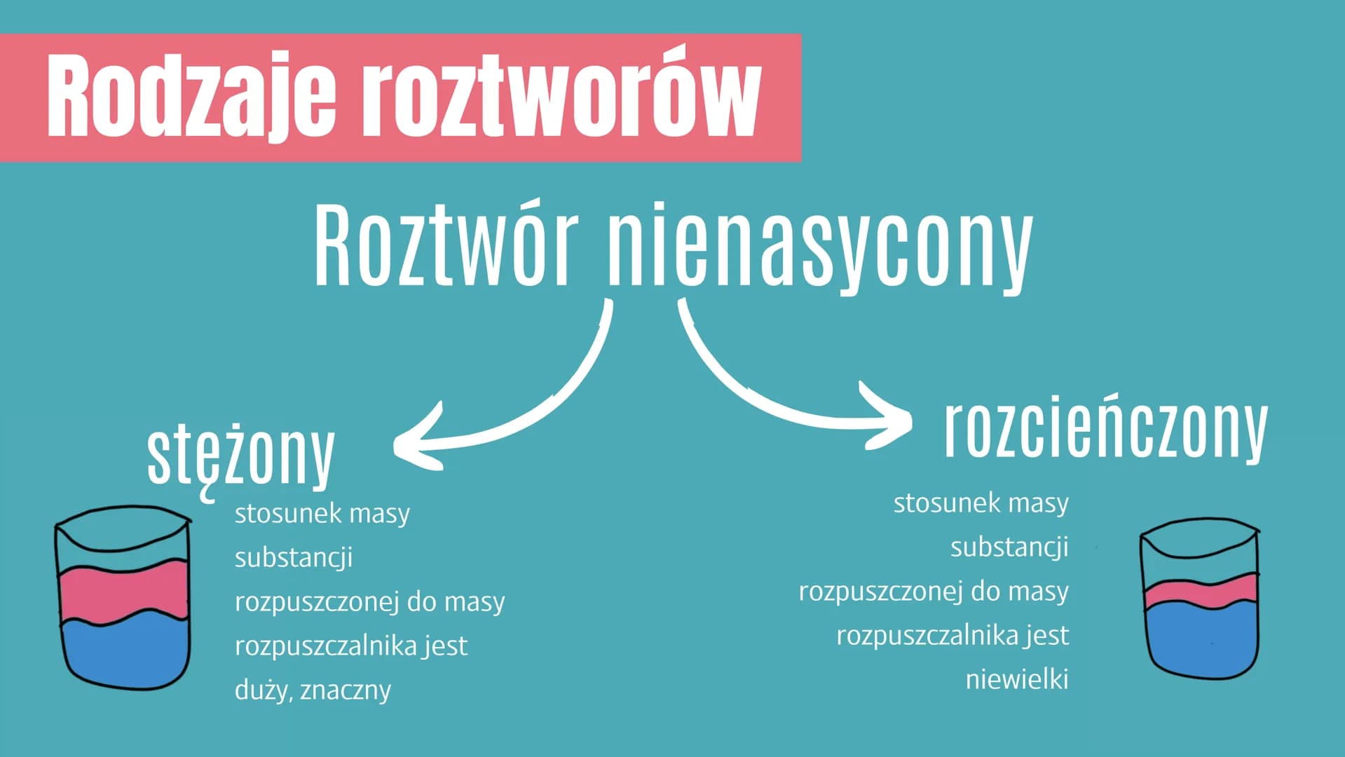 # Co to jest roztwór?

rozpuszczalnik

substancja rozpuszczana

Roztwór to mieszanina jednorodna co
najmniej dwóch składników - rozpuszczaln