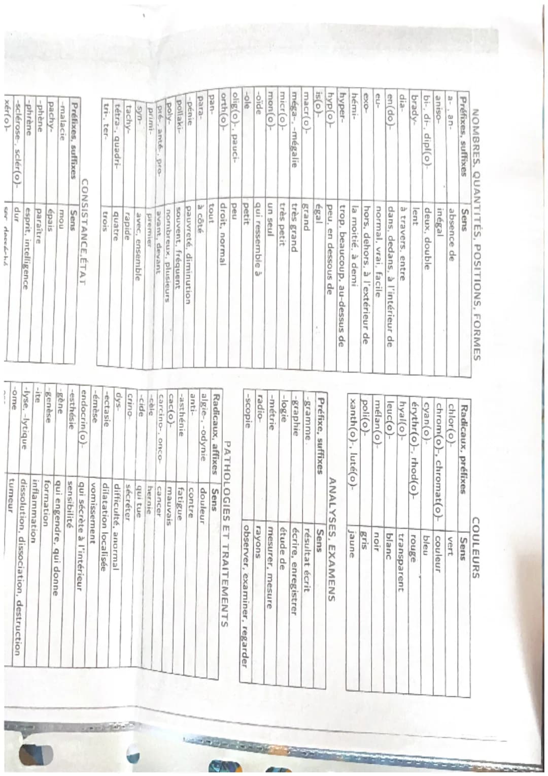 TERMINOLOGIE
Radicaux, préfixes et suffixes
ORGANISATION ET FONCTIONNEMENT INTÉGRÉ

Racines
Sens
cardi(o)-
cœur
cary(o)-, nuclé(o)-
noyau
cé