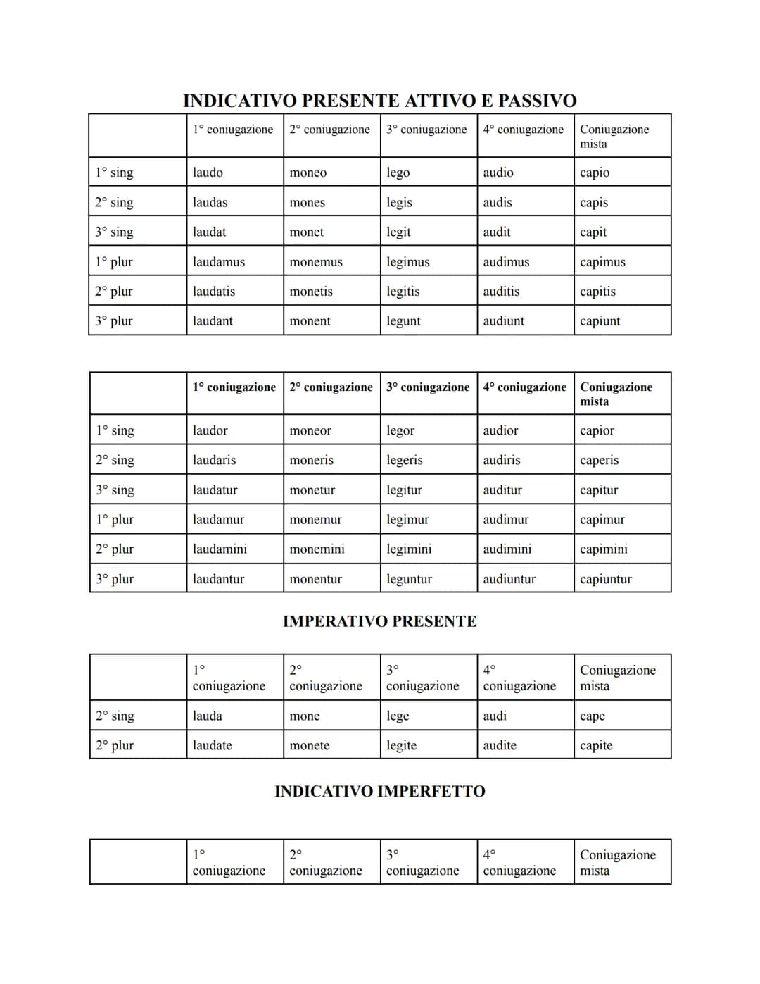INDICATIVO PRESENTE ATTIVO E PASSIVO
| | 1º coniugazione | 2º coniugazione | 3º coniugazione | 4º coniugazione | Coniugazione mista |
|---|-