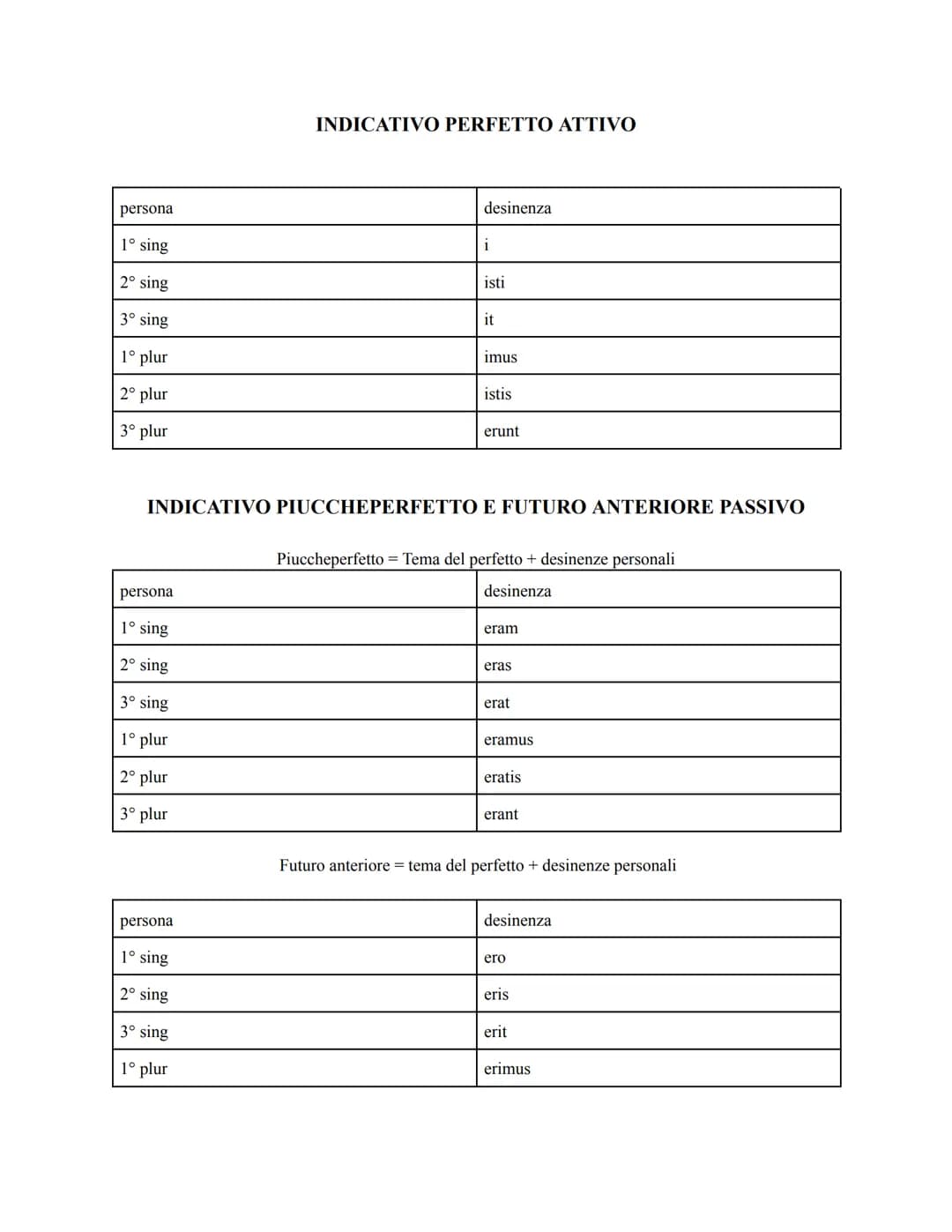 INDICATIVO PRESENTE ATTIVO E PASSIVO
| | 1º coniugazione | 2º coniugazione | 3º coniugazione | 4º coniugazione | Coniugazione mista |
|---|-