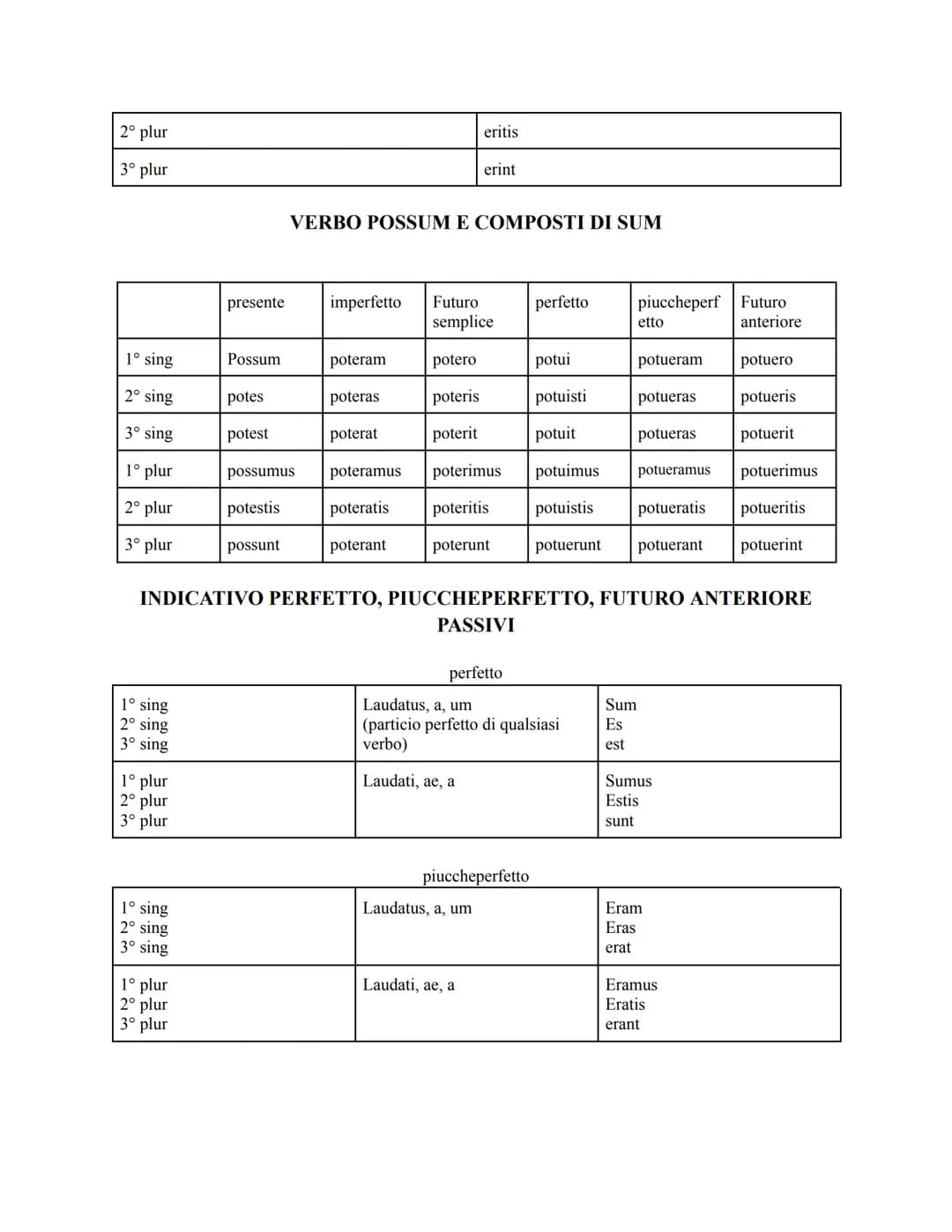 INDICATIVO PRESENTE ATTIVO E PASSIVO
| | 1º coniugazione | 2º coniugazione | 3º coniugazione | 4º coniugazione | Coniugazione mista |
|---|-