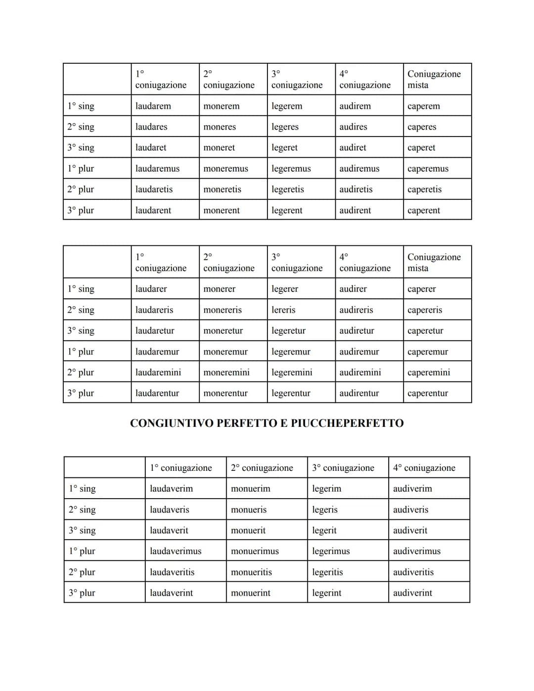 INDICATIVO PRESENTE ATTIVO E PASSIVO
| | 1º coniugazione | 2º coniugazione | 3º coniugazione | 4º coniugazione | Coniugazione mista |
|---|-