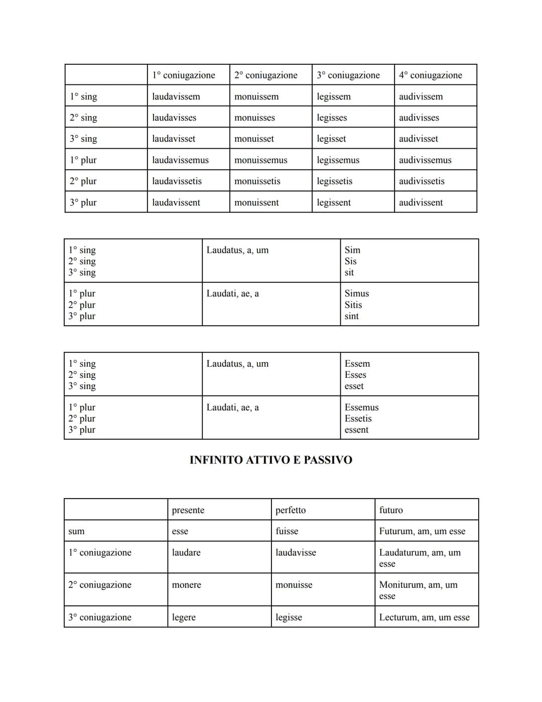 INDICATIVO PRESENTE ATTIVO E PASSIVO
| | 1º coniugazione | 2º coniugazione | 3º coniugazione | 4º coniugazione | Coniugazione mista |
|---|-