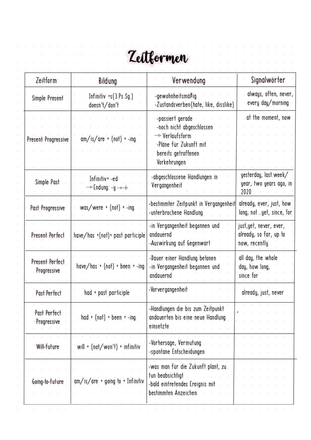 # Englisch - Realschulprüfung

# Linking words

| Englisch             | Deutsch                   |
| ------------------- | ---------------