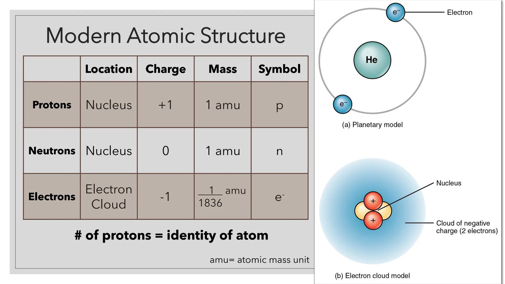 # DEVELOPMENT OF
# THE ATOMIC
# STRUCTURE
Unit 1 | Day 3
Chemistry --
0.00 E
100-
80-
60
40-
20
wwwwwwwwwww
Lab
Equipment
•
•
•
Identify the