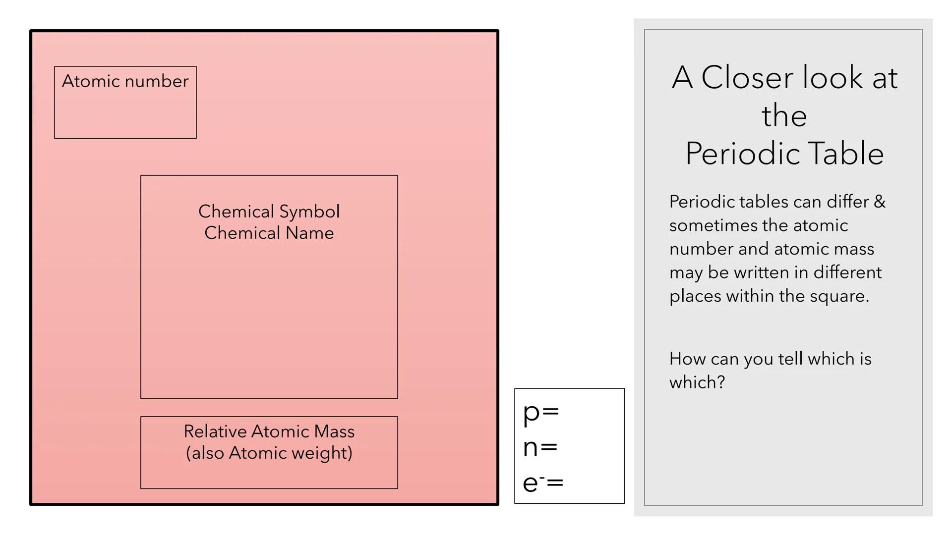 # DEVELOPMENT OF
# THE ATOMIC
# STRUCTURE
Unit 1 | Day 3
Chemistry --
0.00 E
100-
80-
60
40-
20
wwwwwwwwwww
Lab
Equipment
•
•
•
Identify the
