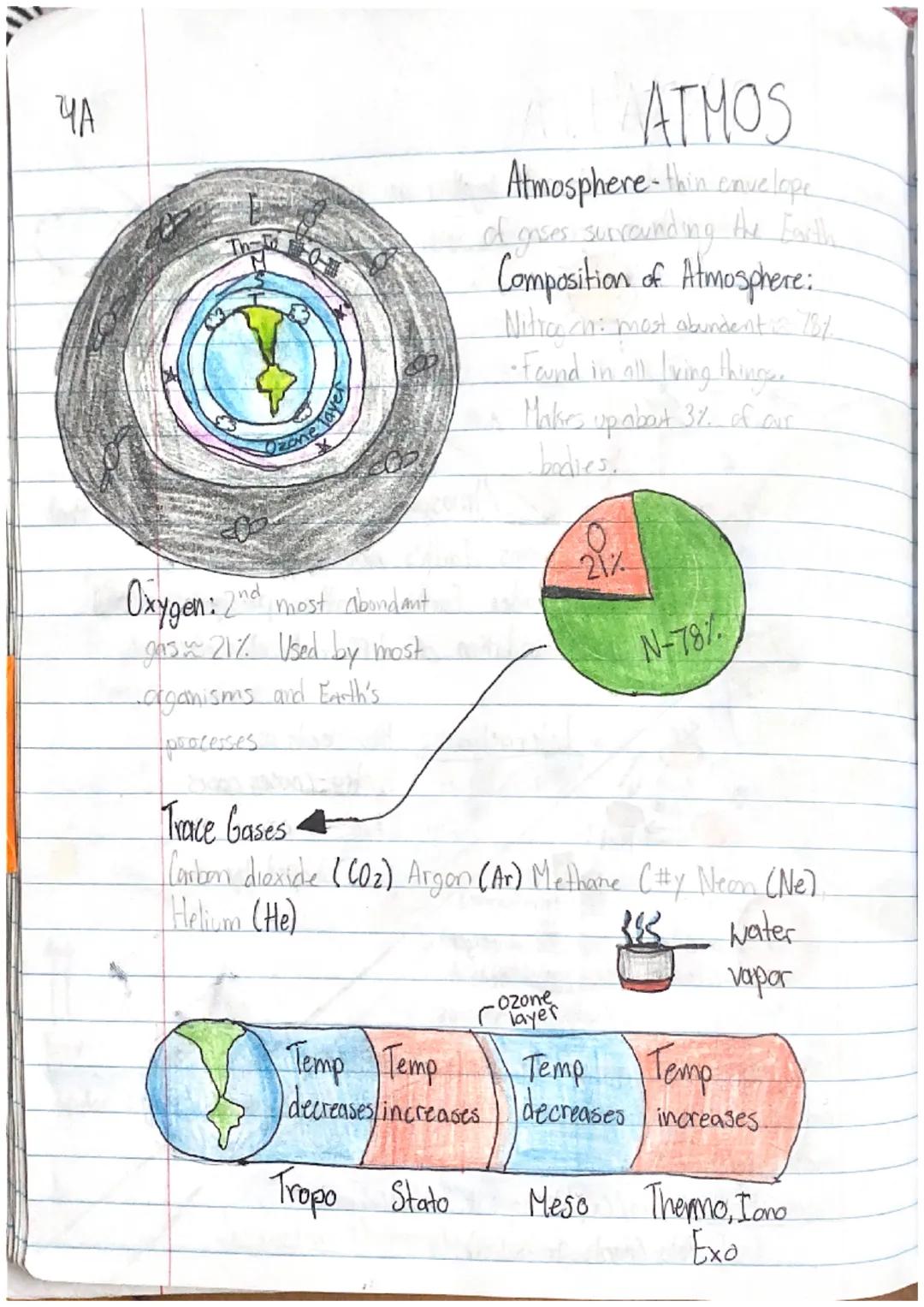 ЧА

Ozone
Jayer

Oxygen: 2nd most abondant
gasm 21%. Used by most
organisms and Earth's
processes

ATMOS

Atmosphere-thin envelope
of gases 