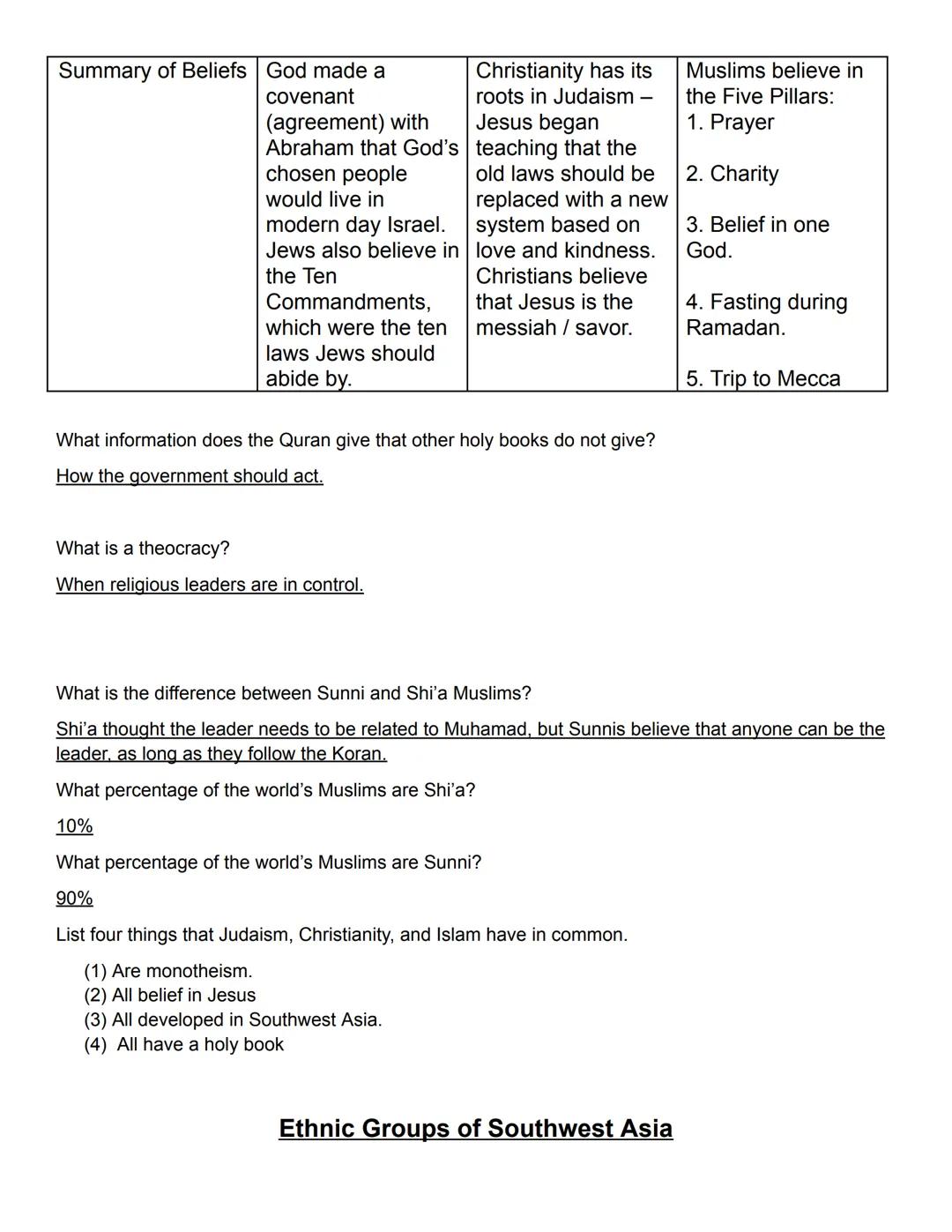 # Religious Groups of Southwest Asia

|                       | Judaism | Christianity | Islam |
| :-------------------- | :------ | :------