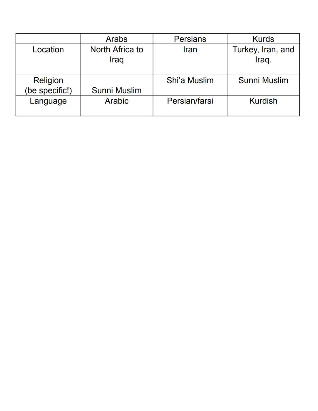# Religious Groups of Southwest Asia

|                       | Judaism | Christianity | Islam |
| :-------------------- | :------ | :------