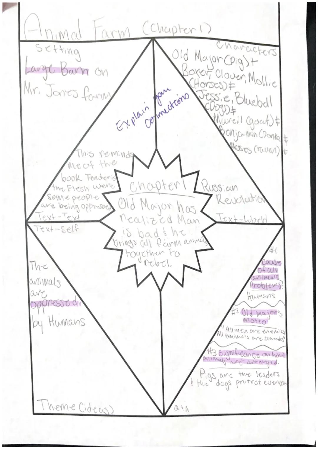 Animal Farm (Chapter)

Setting
Large Barn on
Mr. Jones farm

Characters
Old Major (pig)+
Boker Clover, Mollic
7. (Horses) F
Connections Jess
