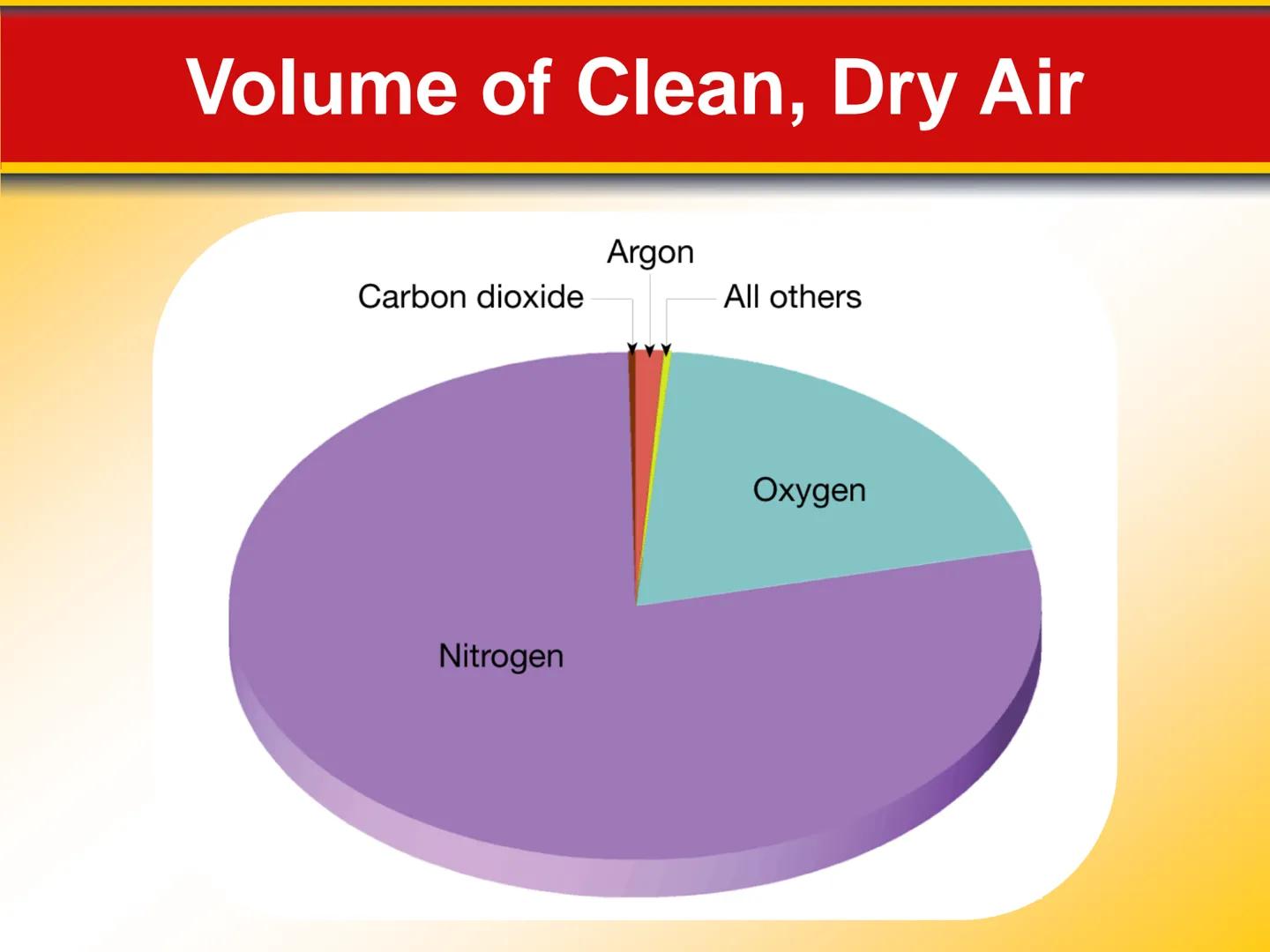 Chapter The Atmosphere: Structure
17 and Temperature # 17.1 Atmosphere Characteristics

## Composition of the Atmosphere

*   Weather is con