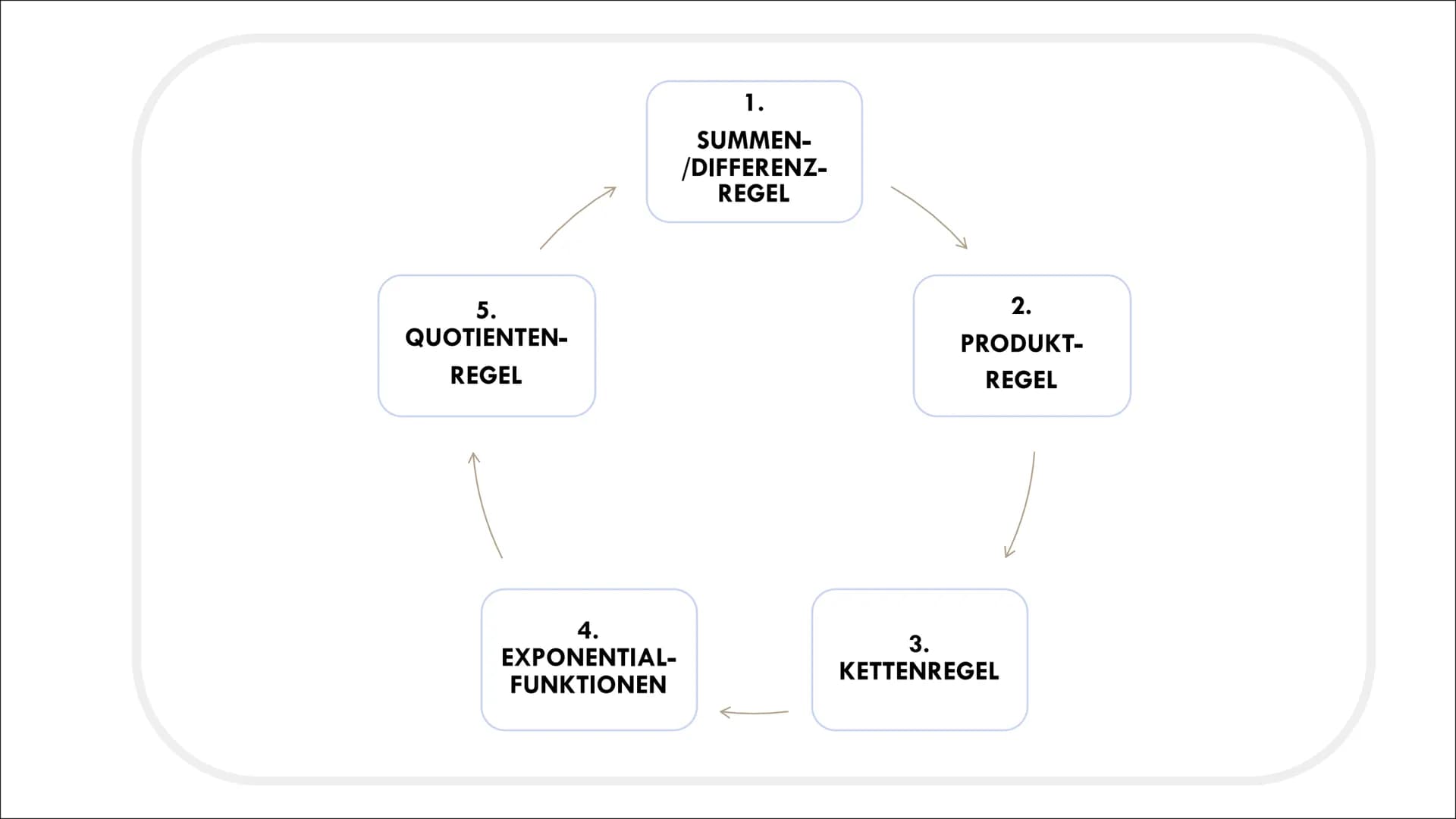 | 
+
×÷

+-
×÷

REGELN ZUR ABLEITUNG

Mathematik

0-00-
-000-
00-0
0-00- 5.
QUOTIENTEN-
REGEL

1.
SUMMEN-
/DIFFERENZ-
REGEL

2.
PRODUKT-
REG